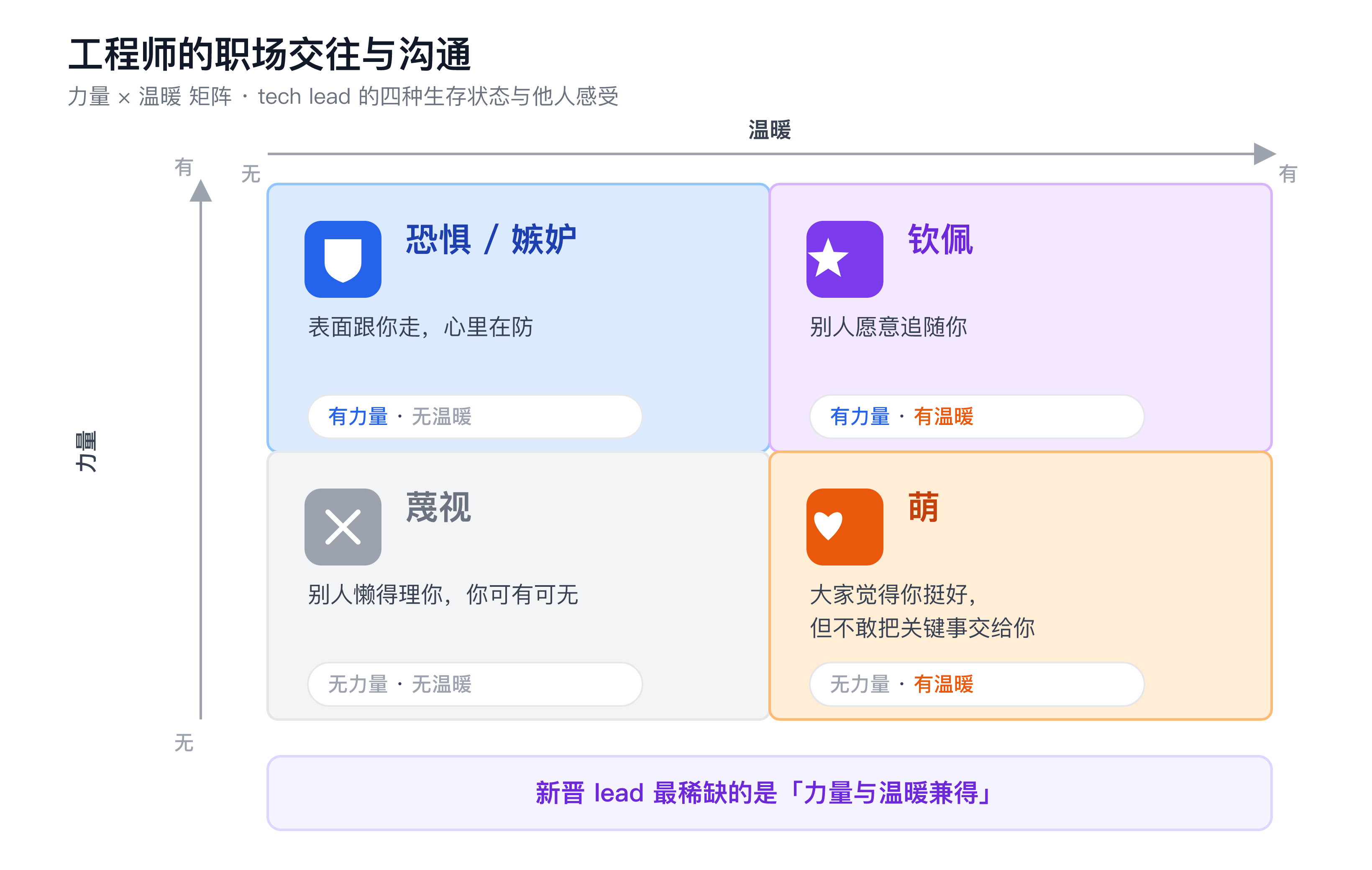 力量×温暖 2x2 矩阵:四种组合及他人感受