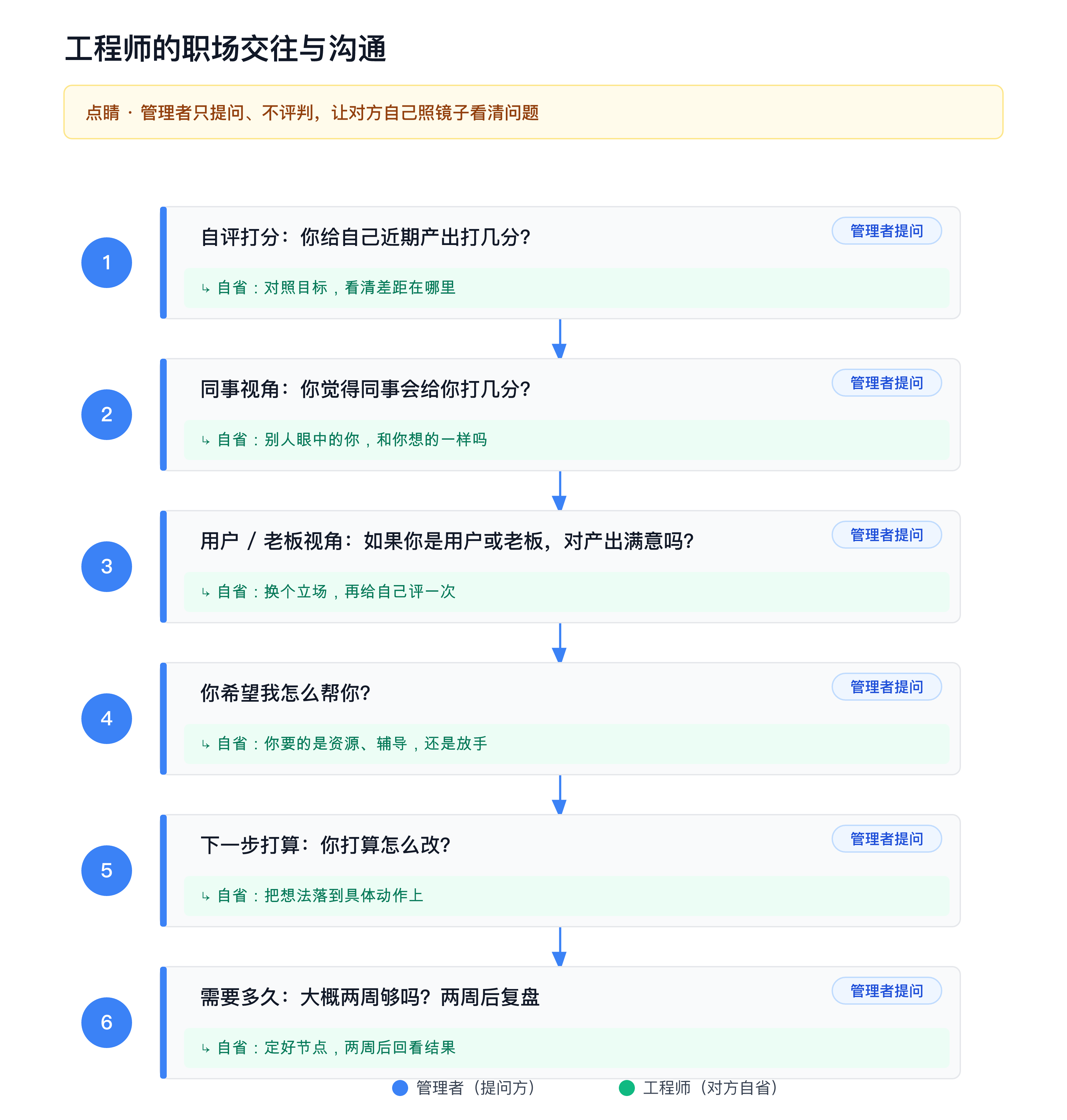提问引导流程:管理者用提问让员工自己发现问题