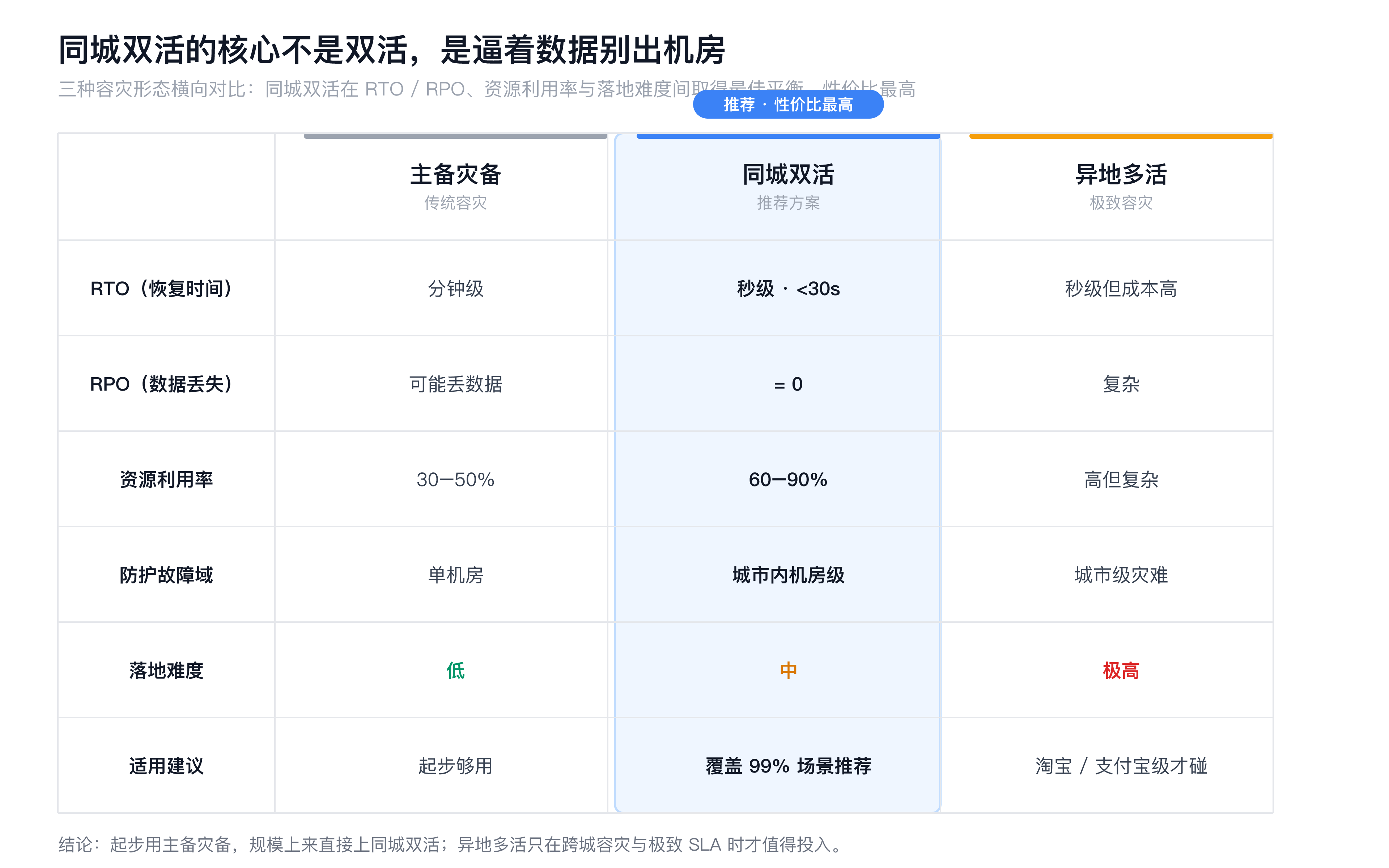三种容灾形态对比:主备 / 同城双活 / 异地多活的 RTO、RPO、利用率与适用故障域