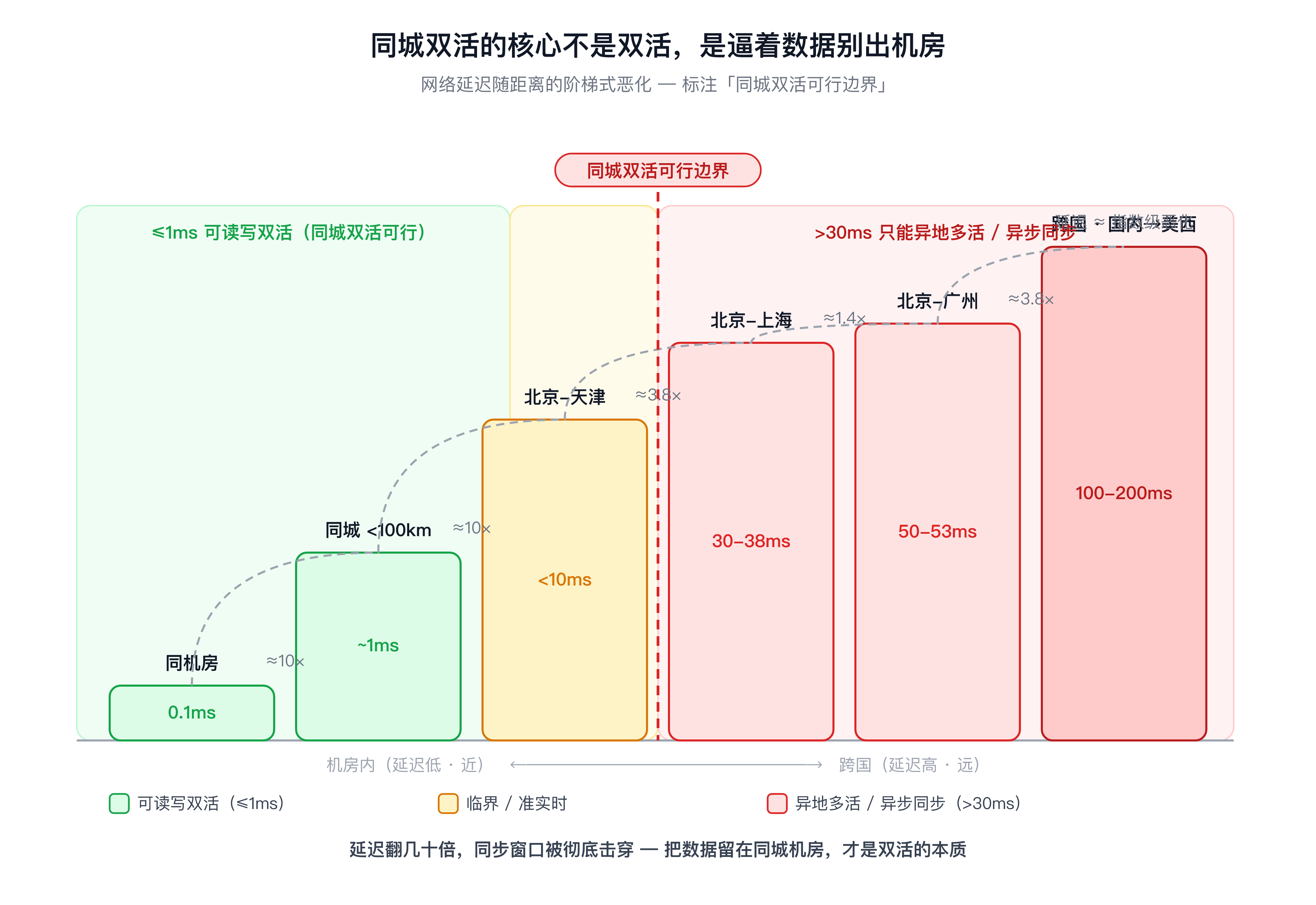 网络延迟阶梯:同机房 0.1ms → 同城 1ms → 京津 10ms → 京沪 38ms → 京广 53ms → 跨国 200ms,同城双活可行边界在 1ms 专线