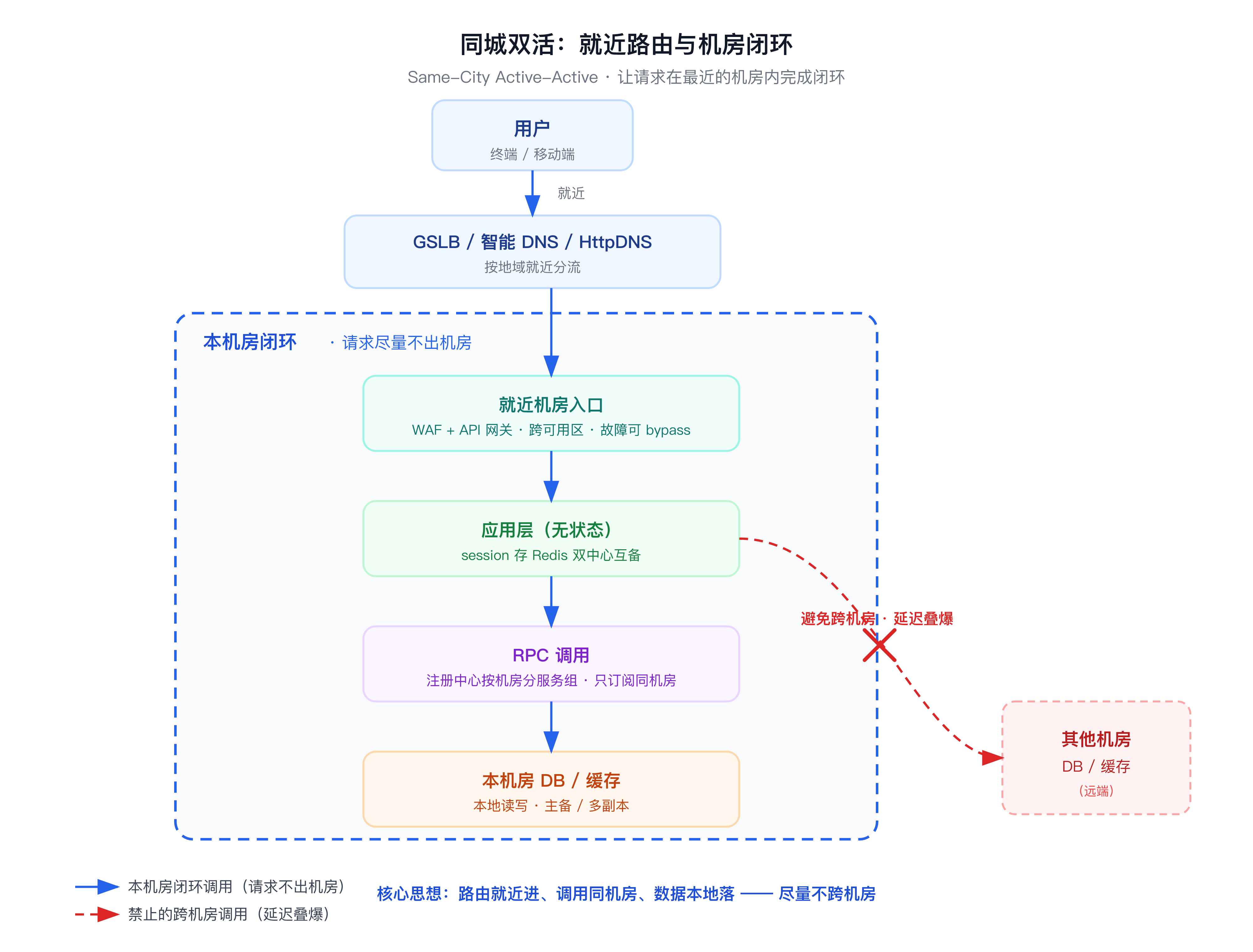 就近路由与机房闭环:GSLB 入口按地域分流 + RPC 同机房服务组本机房闭环