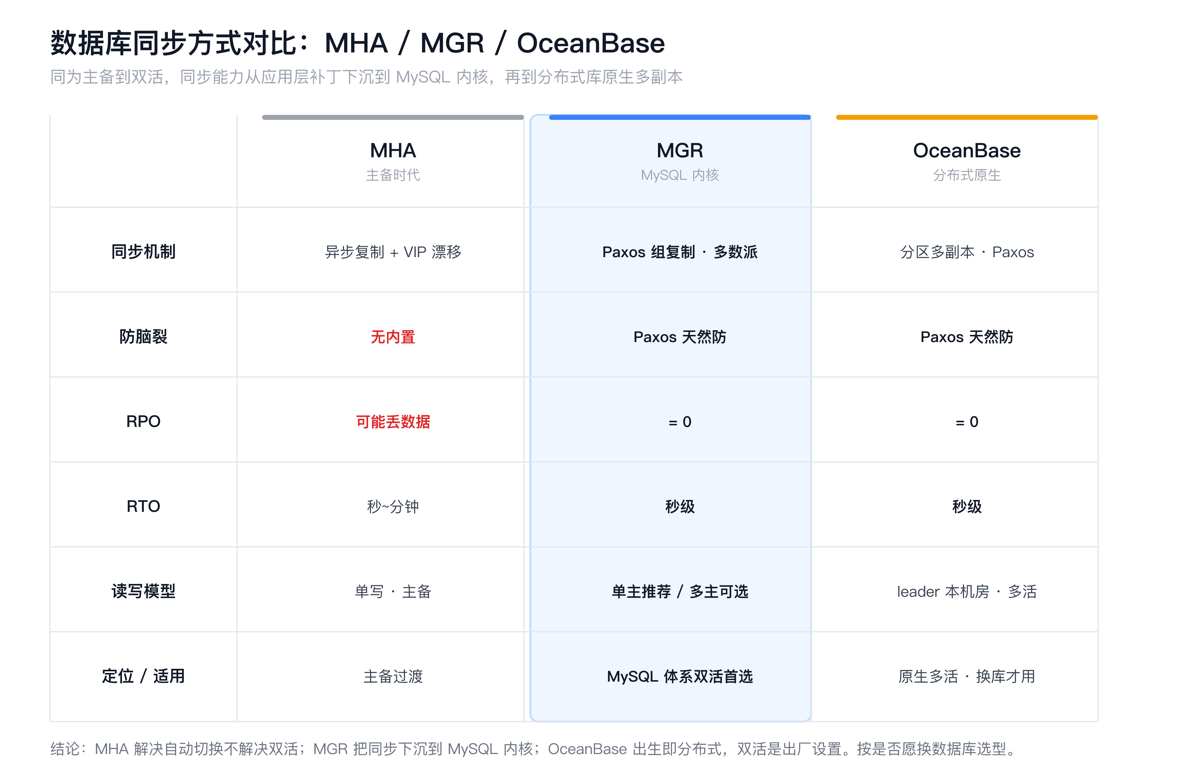 三种数据库同步方式对比:MHA / MGR / OceanBase 在同步机制、防脑裂、RPO、RTO、读写模型、定位上的差异