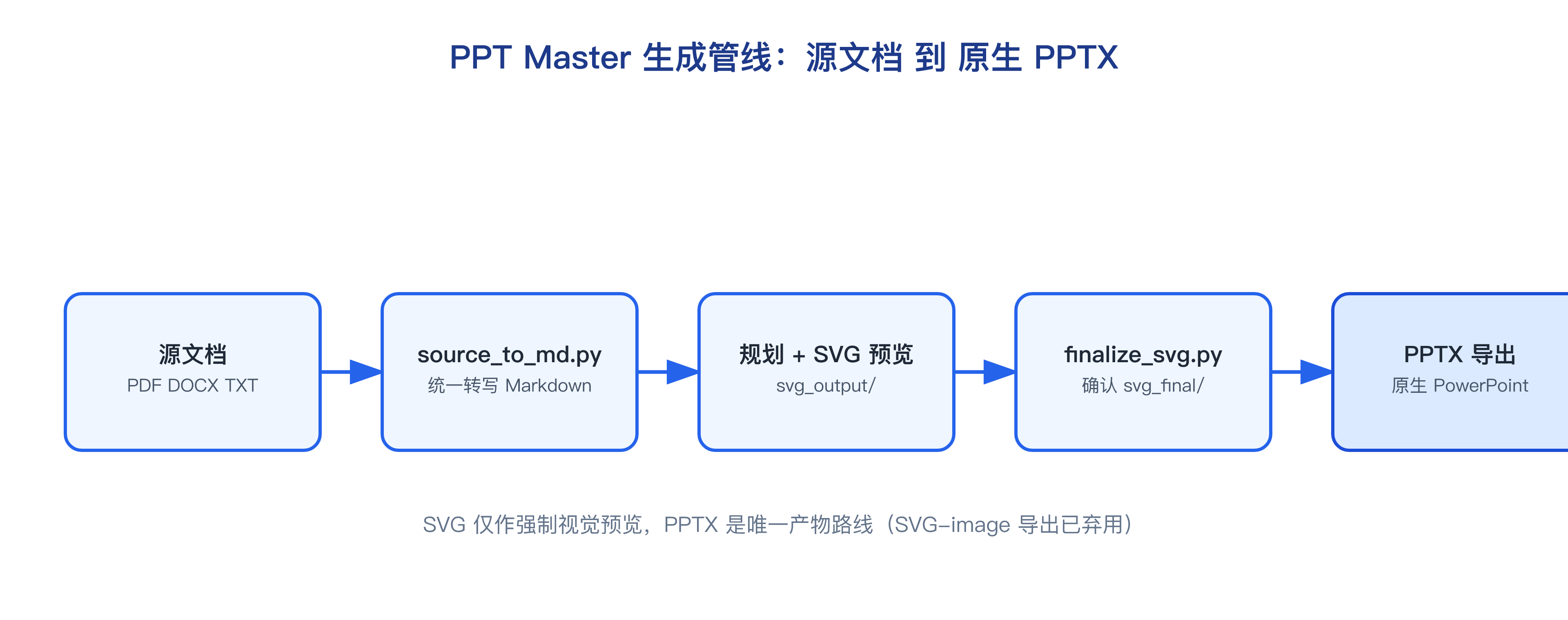ppt-master 生成管线:源文档到原生 PPTX