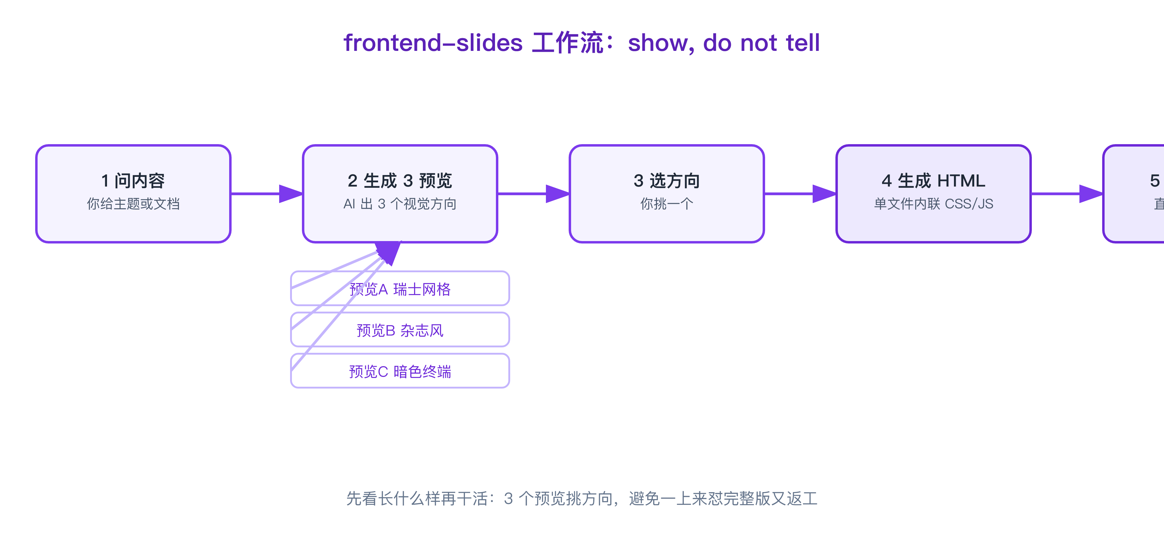 frontend-slides 工作流:问内容到浏览器打开
