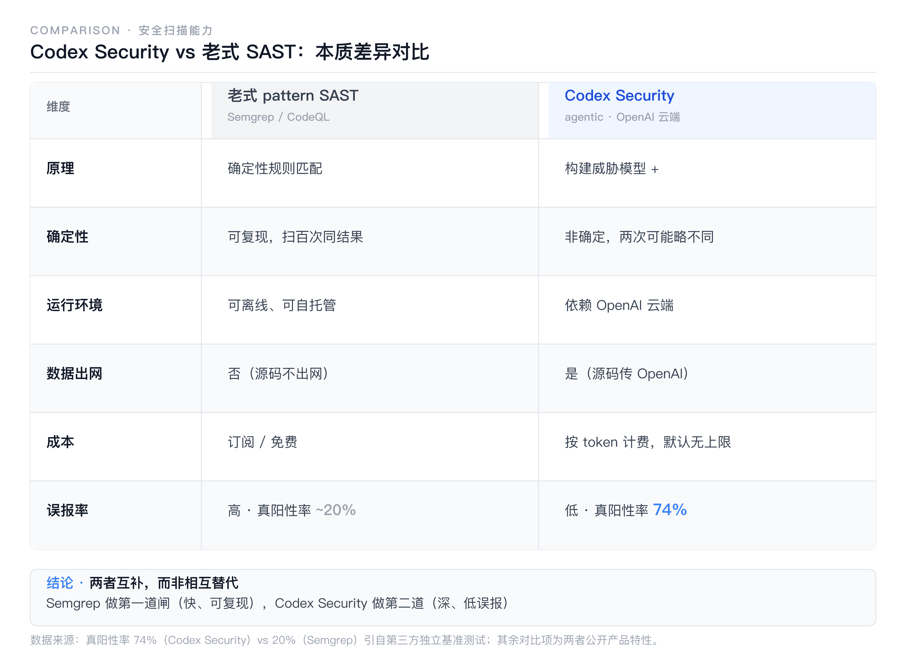 agentic SAST 与老式 pattern SAST 对比