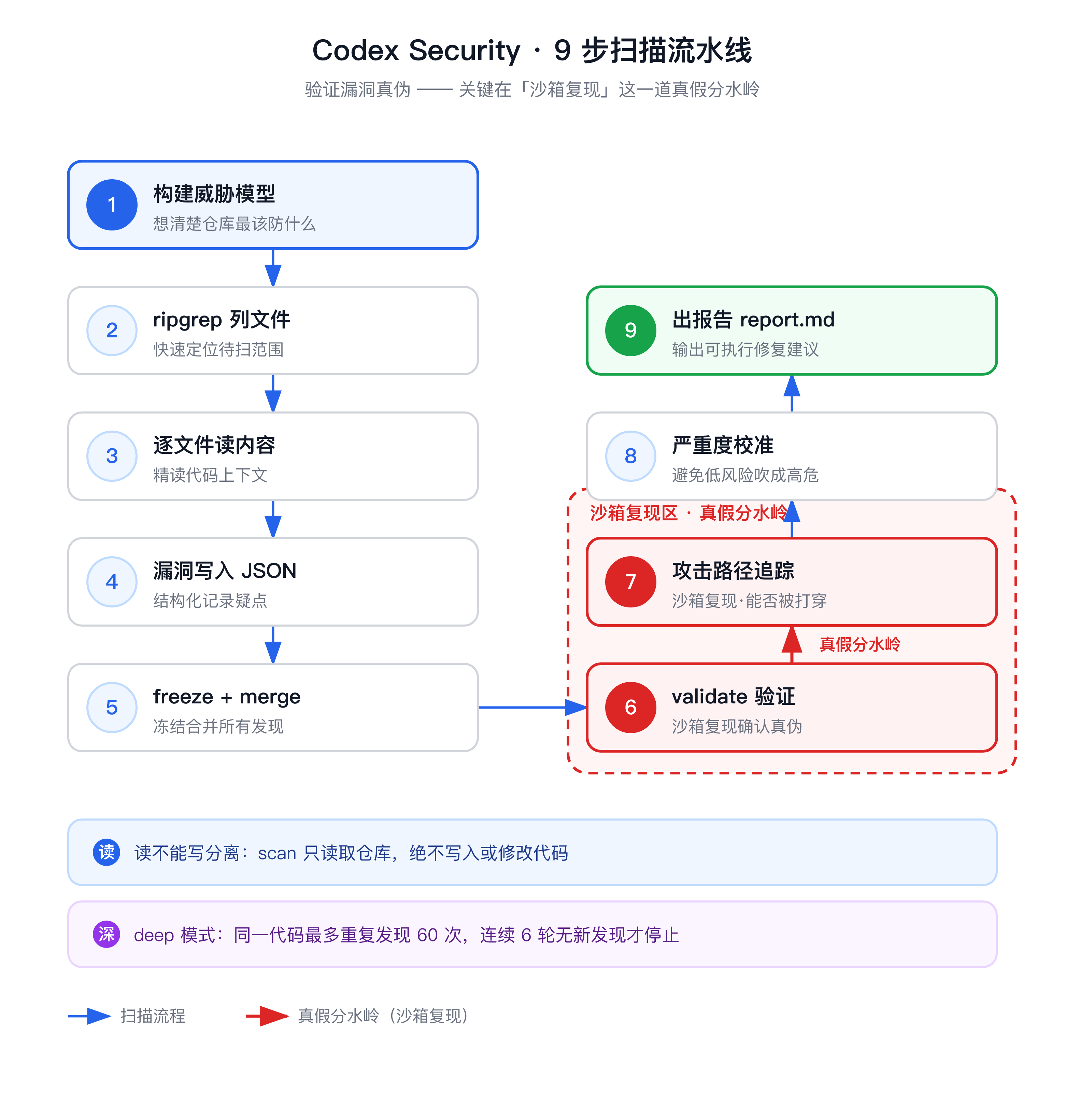 Codex Security 9 步扫描流水线(沙箱复现为真假分水岭)