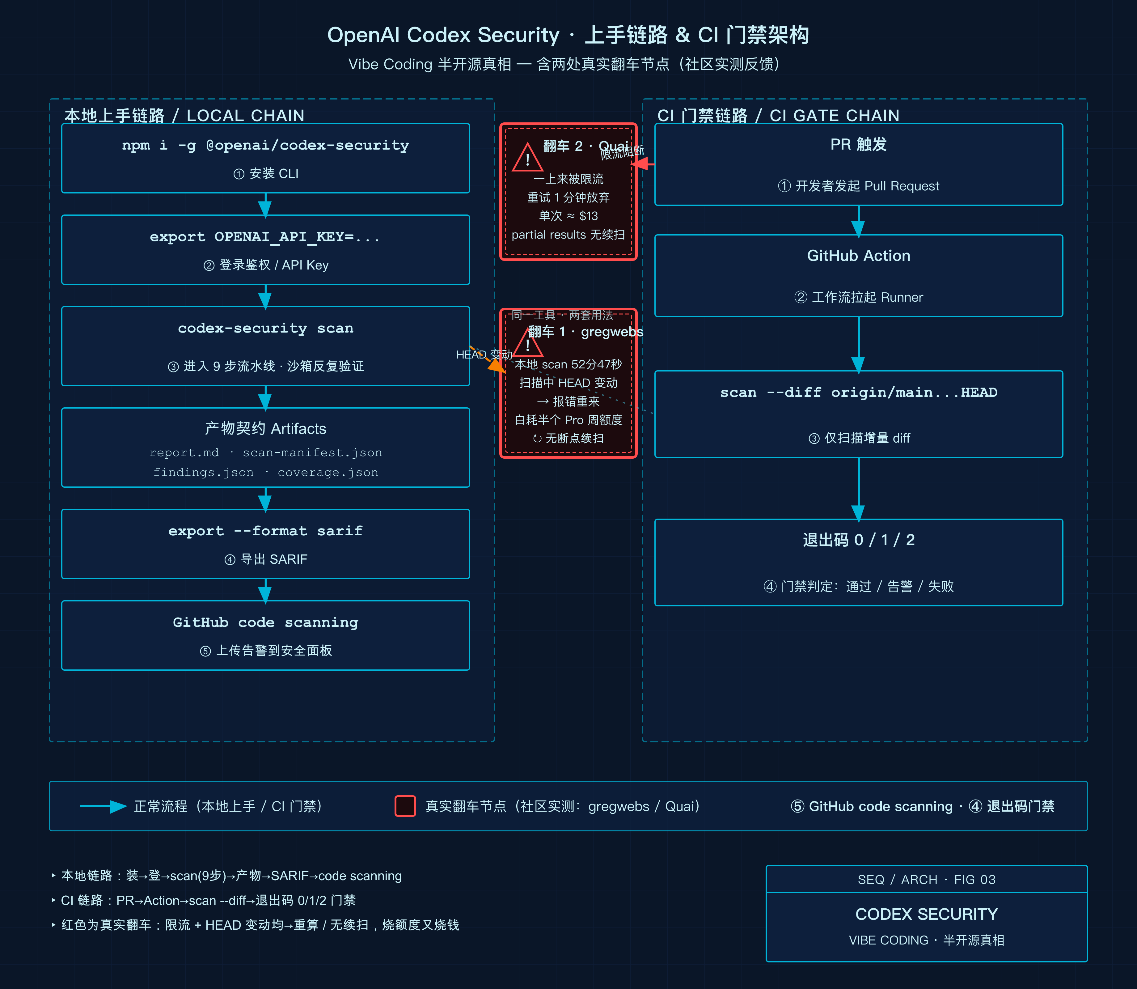 快速上手命令流程与 CI 门禁架构(含 gregwebs / Quai 翻车节点)