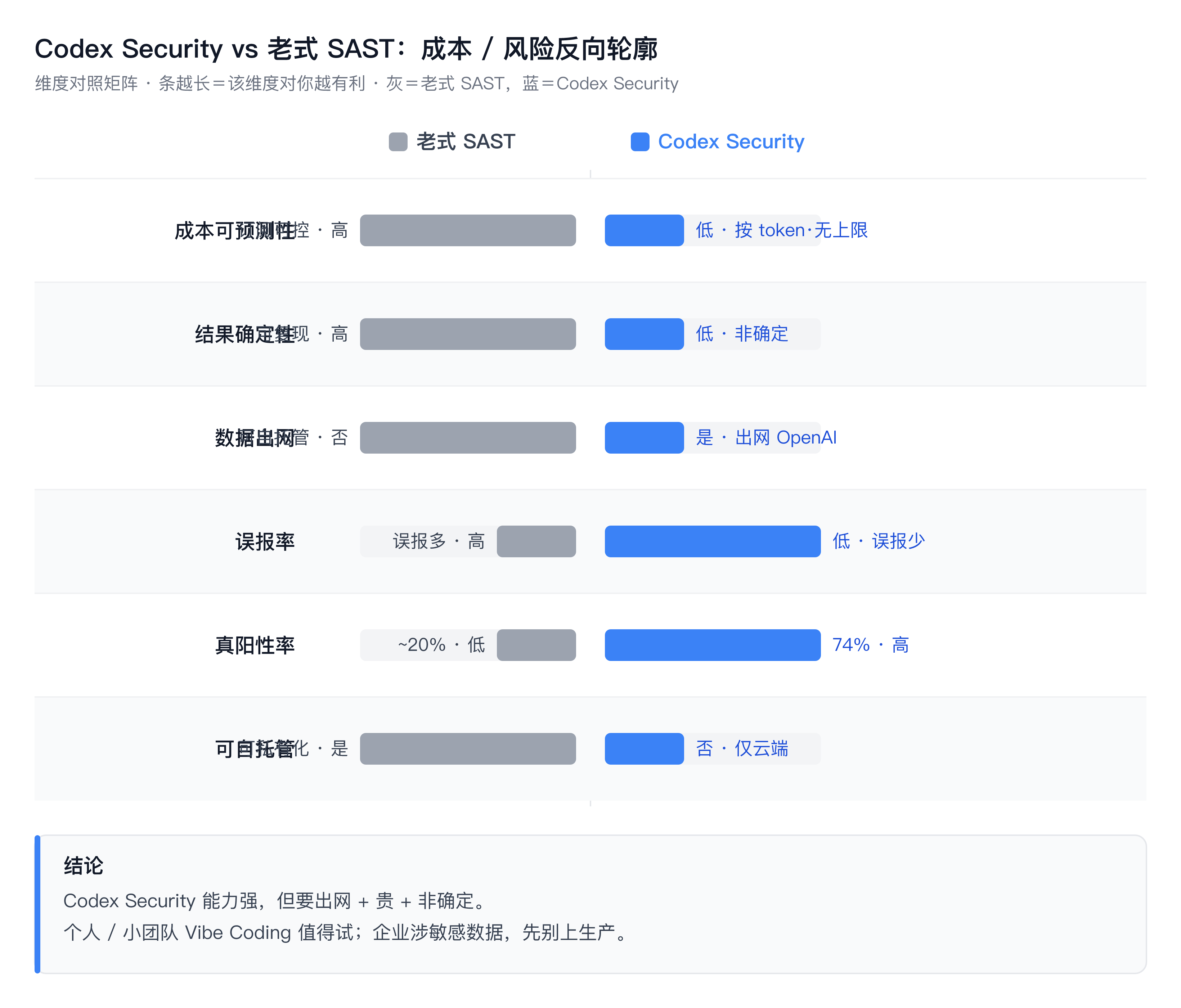 成本与风险维度反向轮廓对比