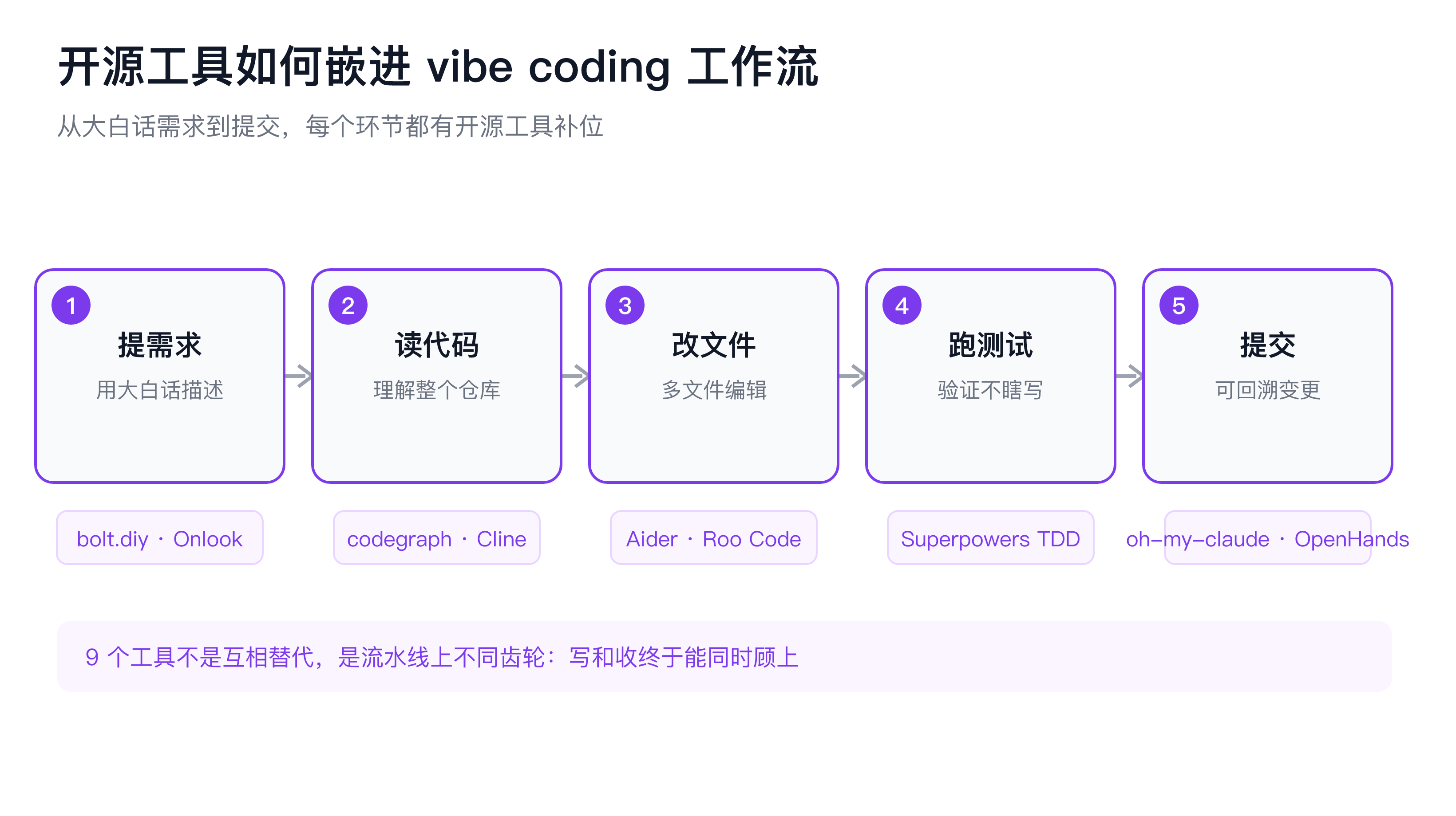 vibe coding 工作流，从需求到上线，9 个开源工具如何嵌进每个环节