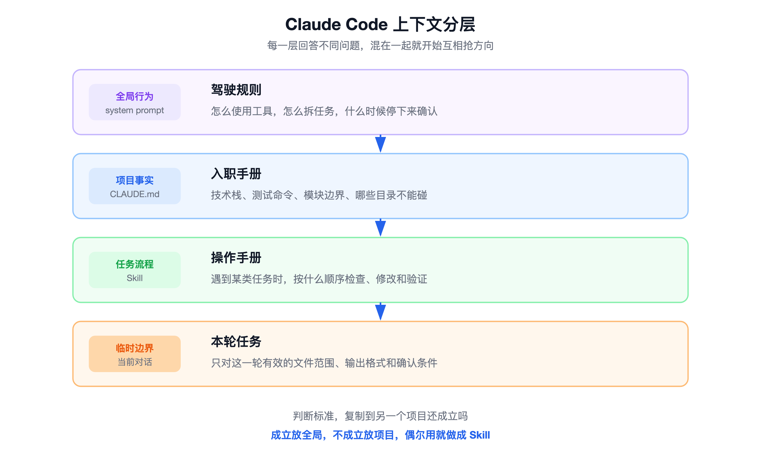 Claude Code 四层上下文职责,system prompt、CLAUDE.md、Skill 和当前对话的分工