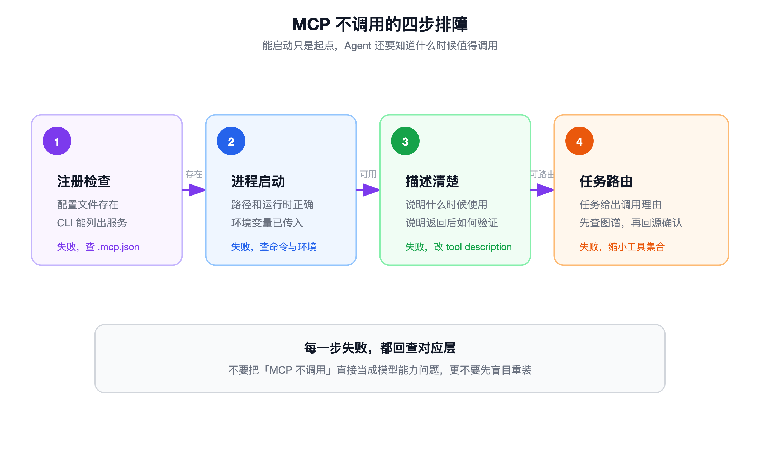 MCP 不调用的四步排障流程,从注册检查到任务路由