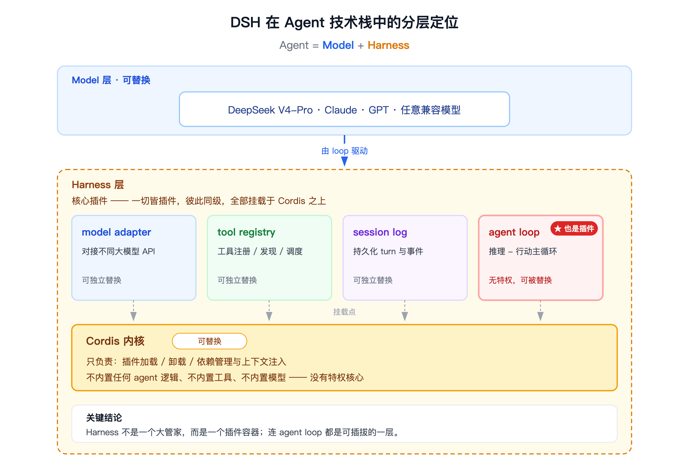 DSH 在 Agent 技术栈中的分层定位,Model 与 Harness 的关系,Harness 内部 model adapter、tool registry、session log、agent loop 四大插件均挂在 Cordis 内核之上,agent loop 本身也是插件