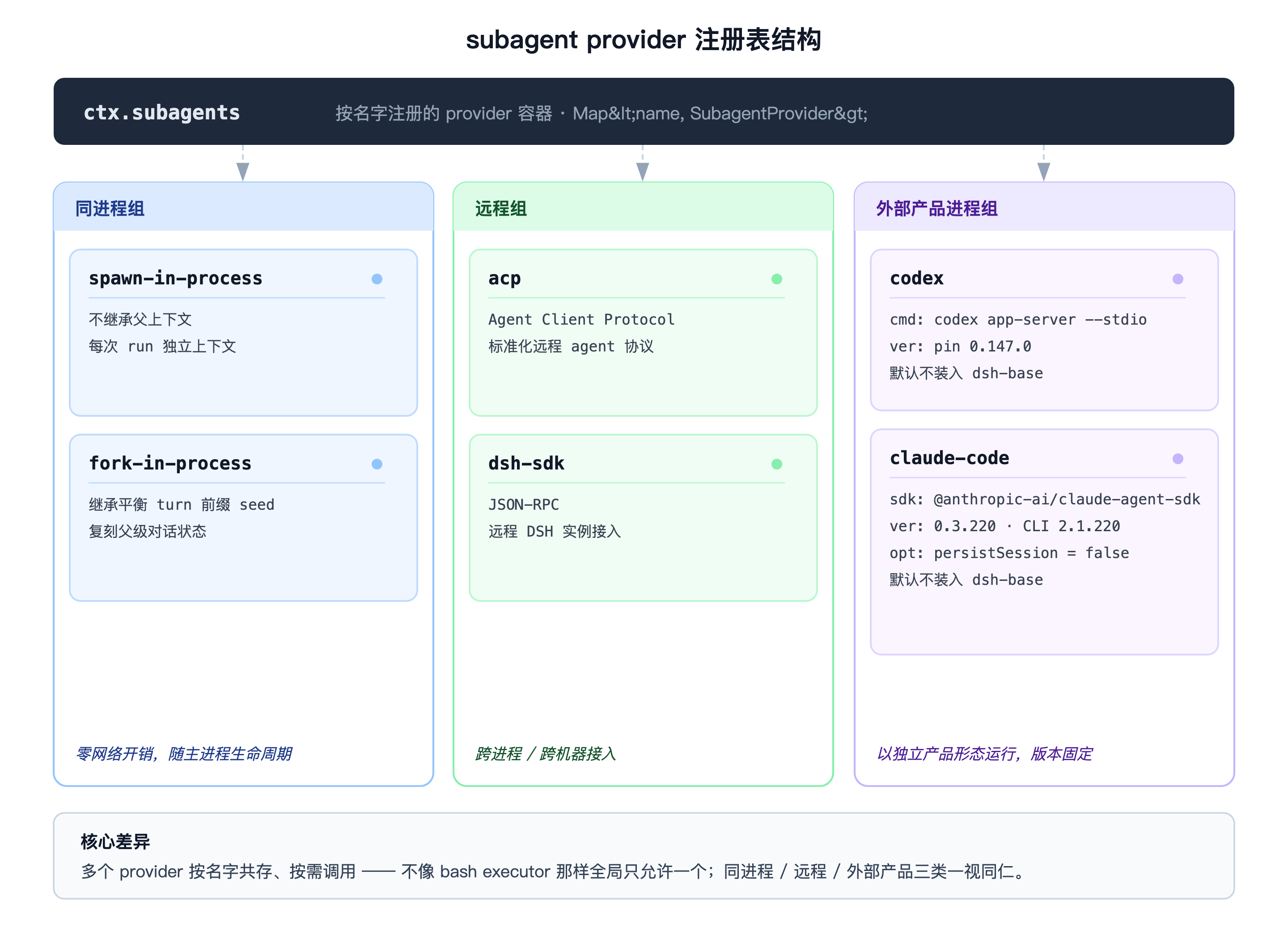 ctx.subagents provider 注册表结构,按名字挂载 6 个内置 provider,分同进程组 spawn-in-process 与 fork-in-process、远程组 acp 与 dsh-sdk、外部产品进程组 codex 与 claude-code,三类共存