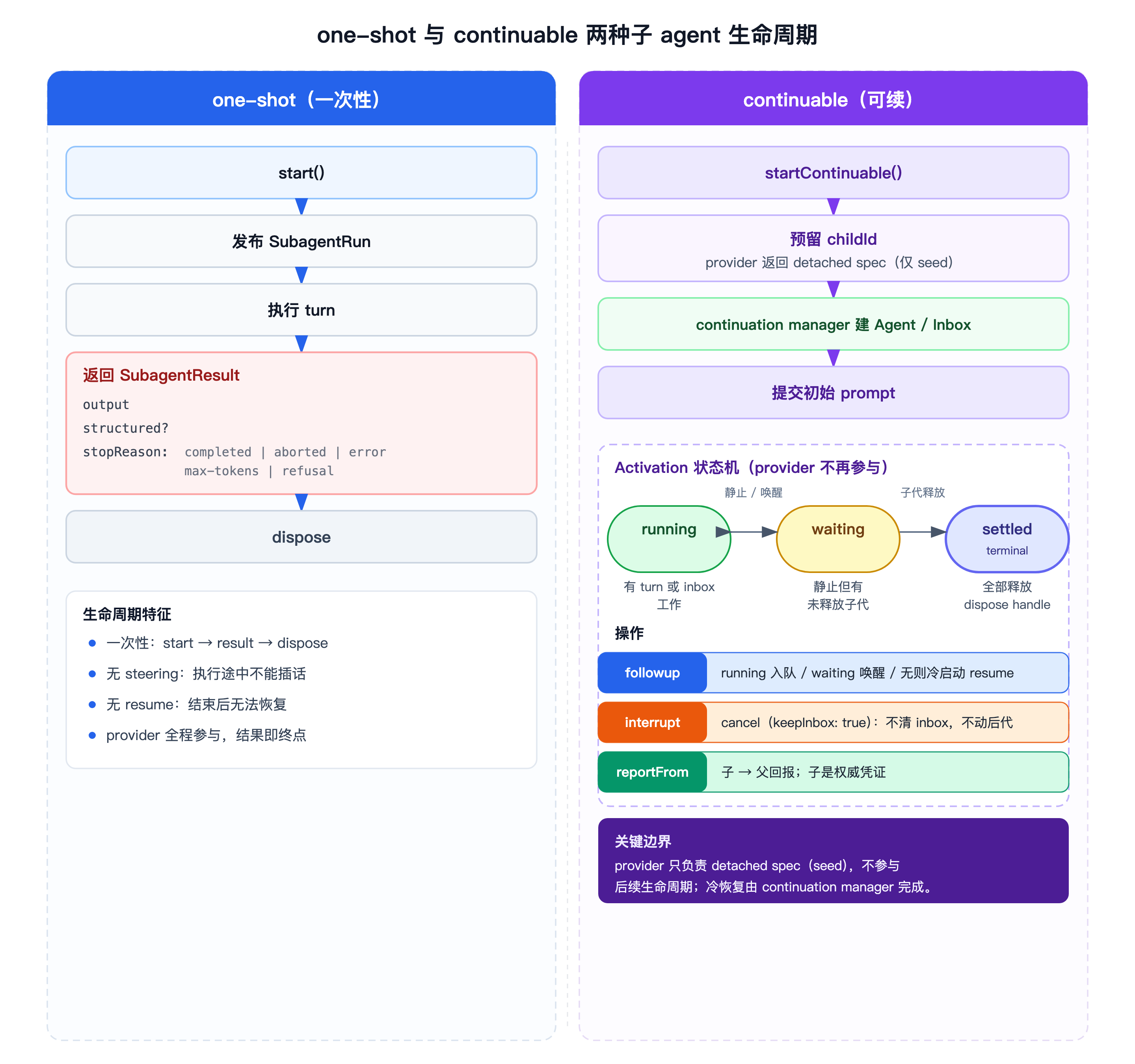 one-shot 与 continuable 两种子 agent 生命周期对比,左栏一次性 start 到 SubagentResult 再 dispose,右栏 continuable 含 Activation 状态机 running waiting settled 与 followup interrupt reportFrom 操作