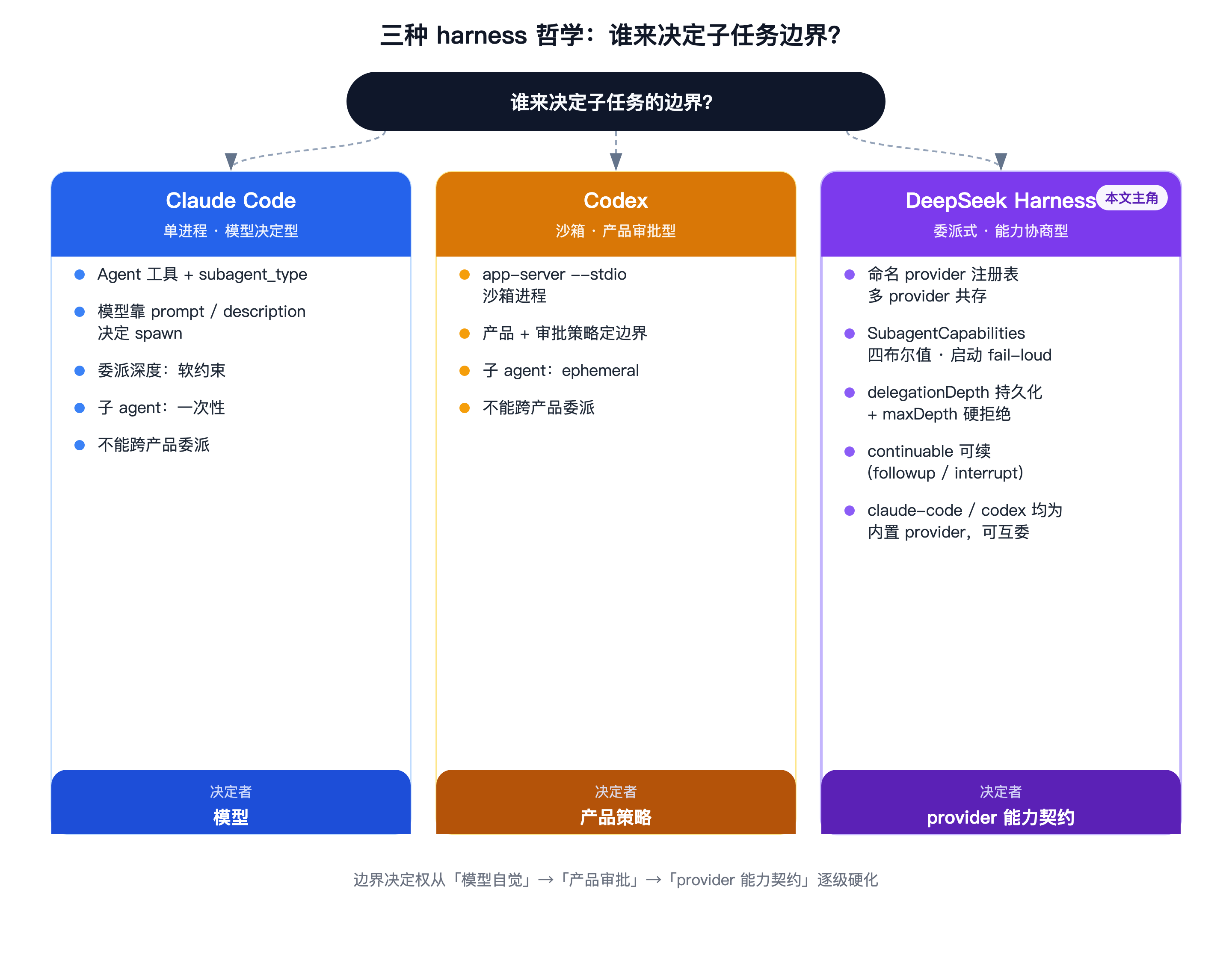 三种 harness 哲学对比,Claude Code 单进程模型决定型、Codex 沙箱产品审批型、DeepSeek Harness 委派式能力协商型,三者决定子任务边界的权力分别归属模型、产品策略与 provider 能力契约