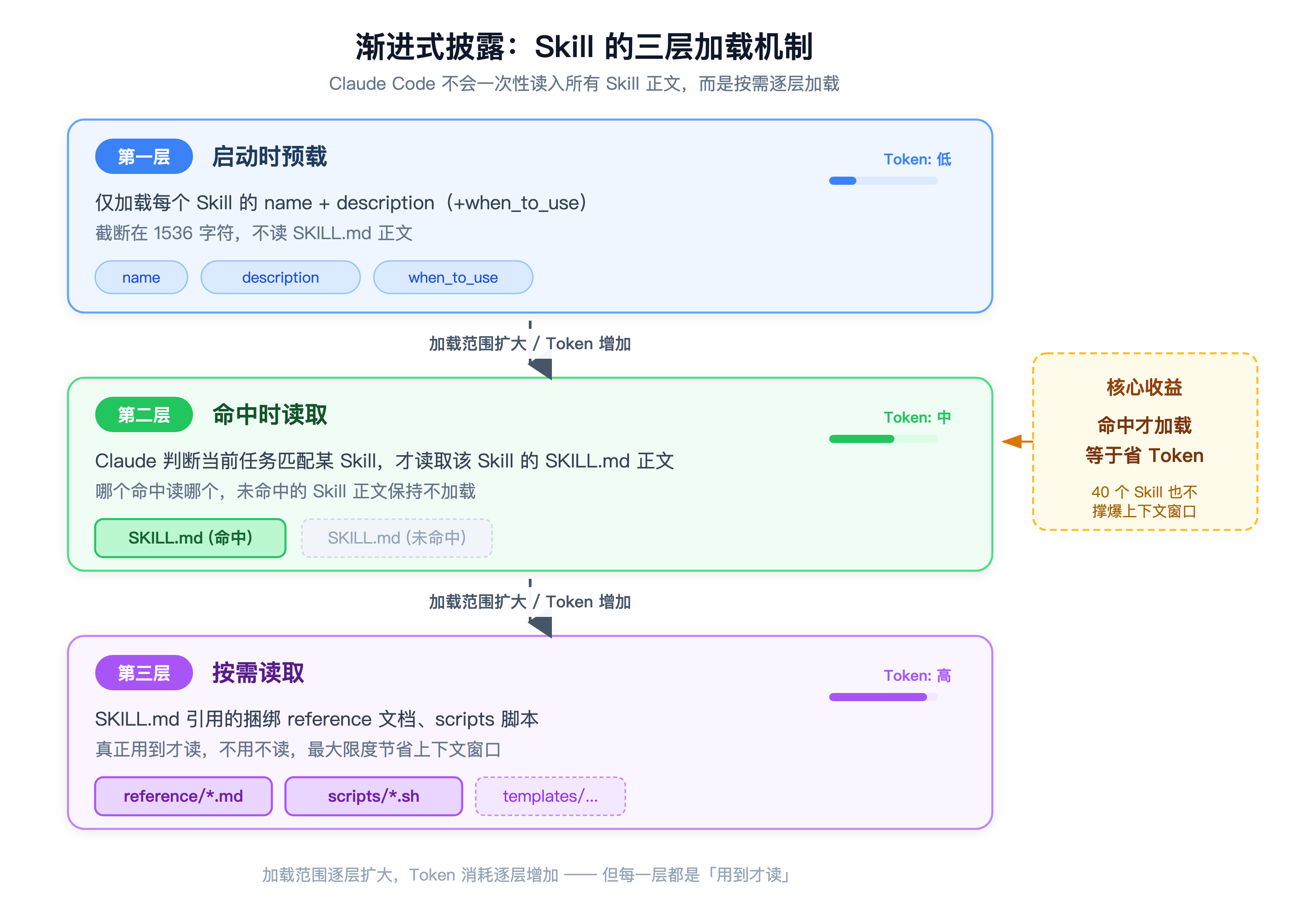 渐进式披露三层加载模型,启动只载元数据、命中才读正文、按需读取捆绑文件