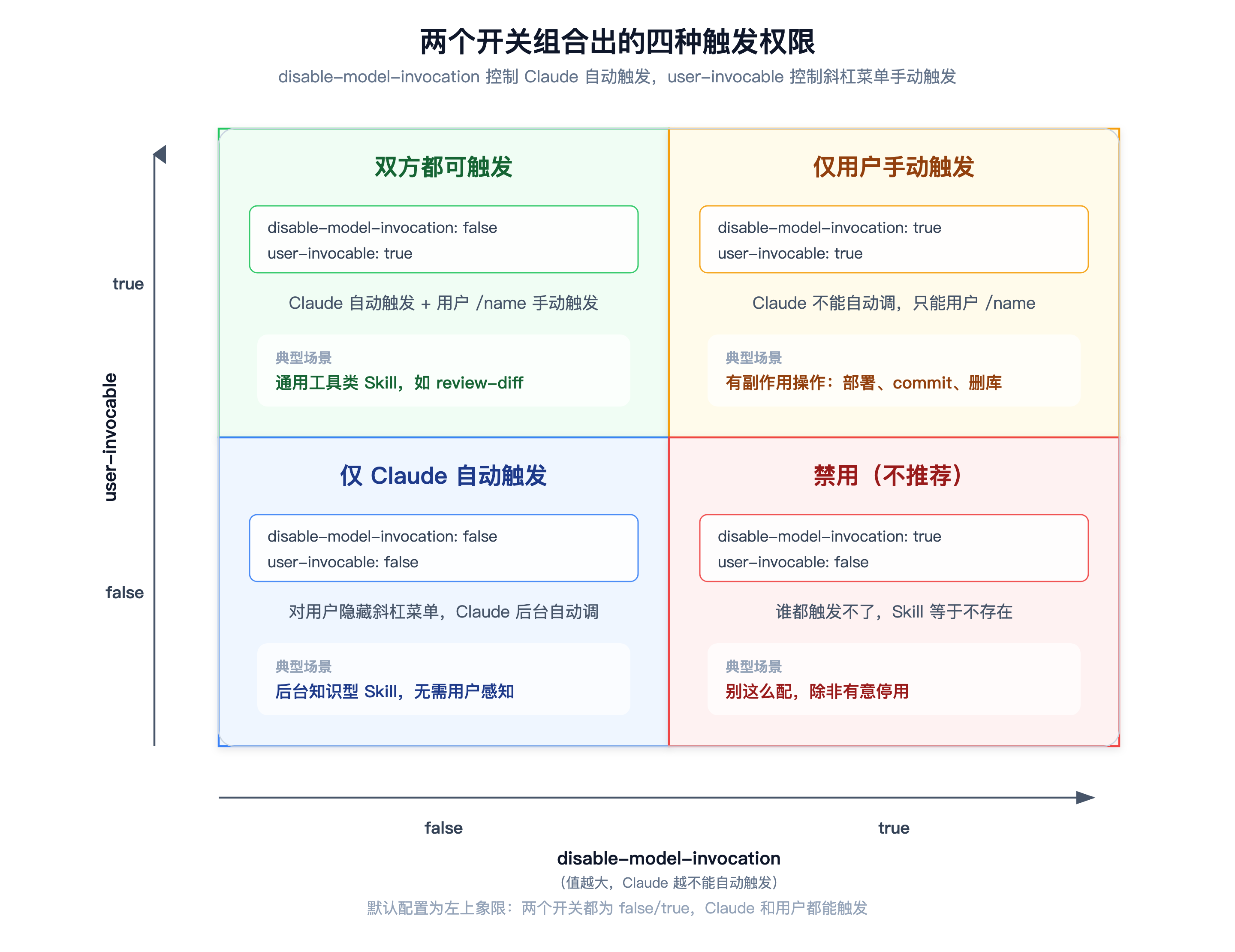 两个开关组合出的四种触发权限,disable-model-invocation与user-invocable四象限