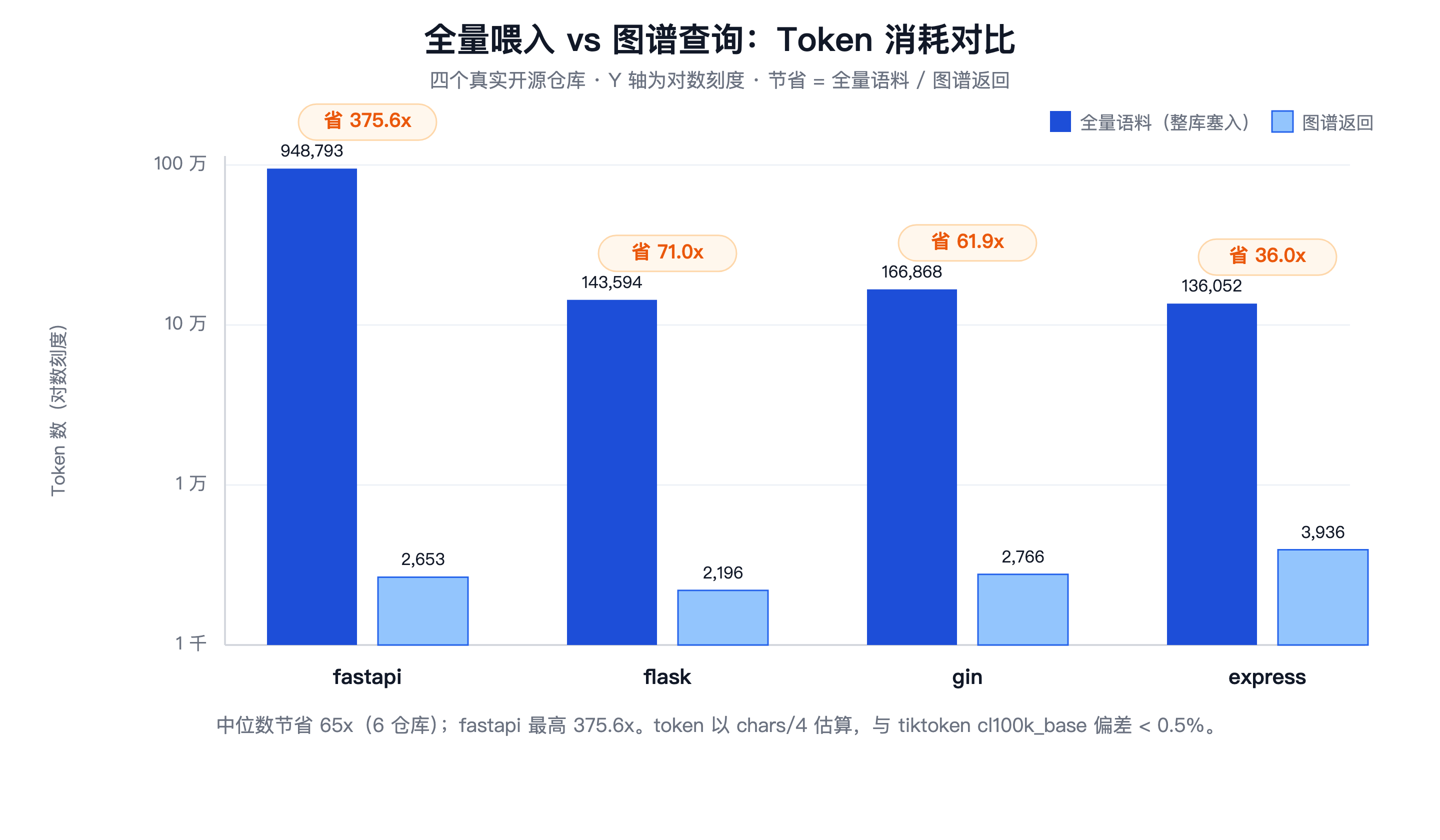 全量喂入 vs 图谱设计トークンの比較