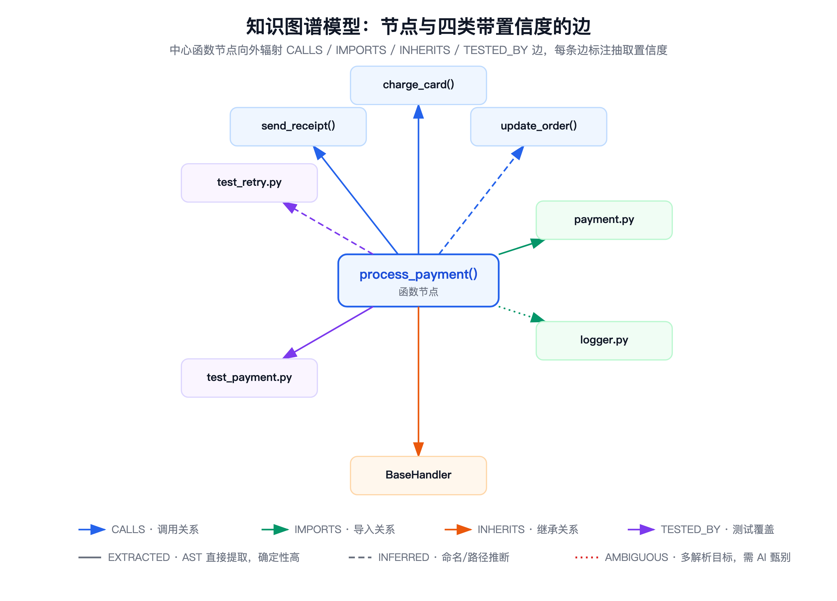 知说图谱调与四米带置信能边