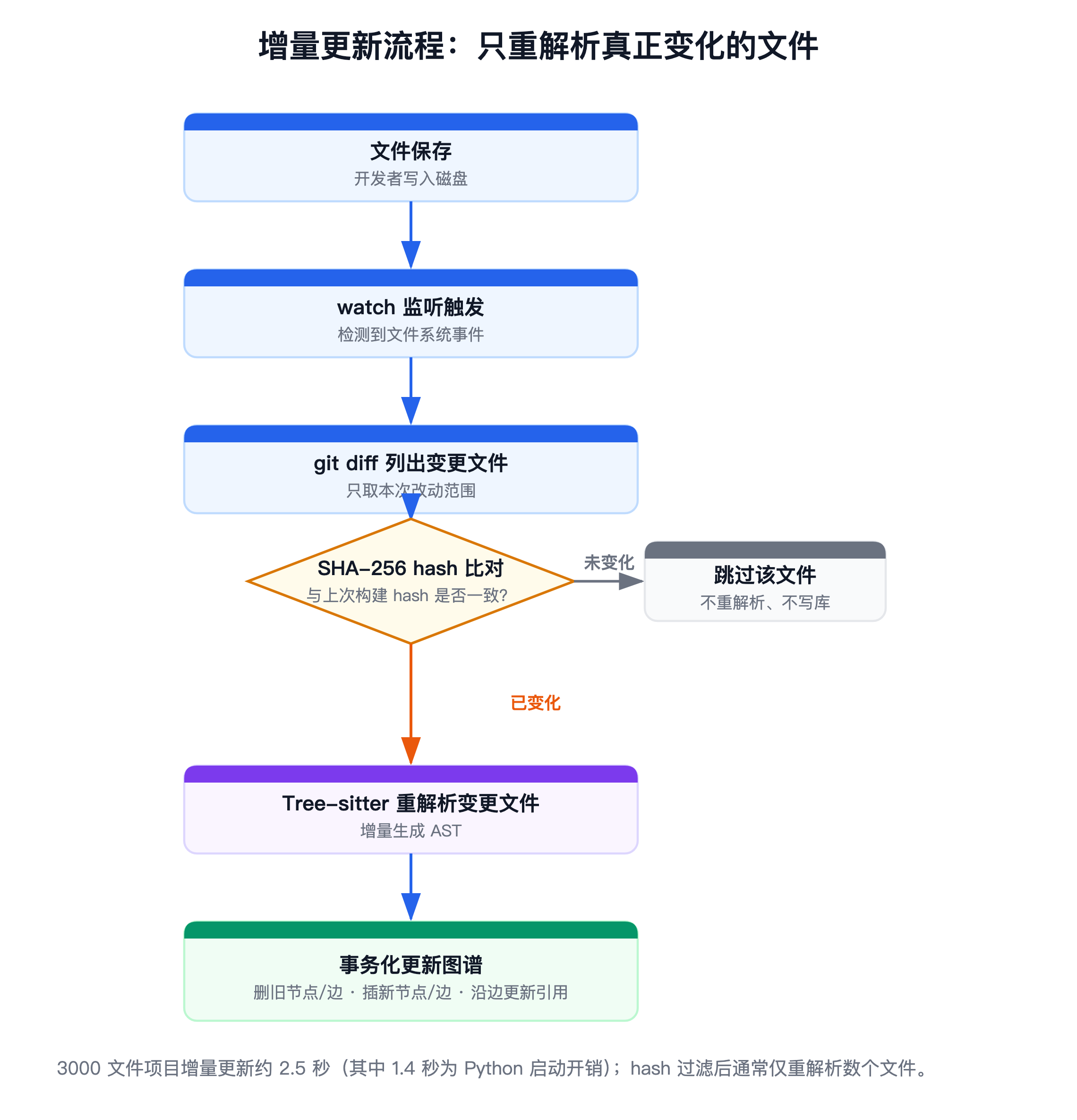 增量更新フロー: 実際に変更されたファイルのみが分析されます
