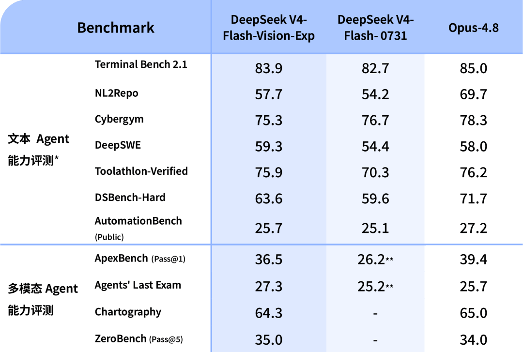 DeepSeek 官方 benchmark 对比表