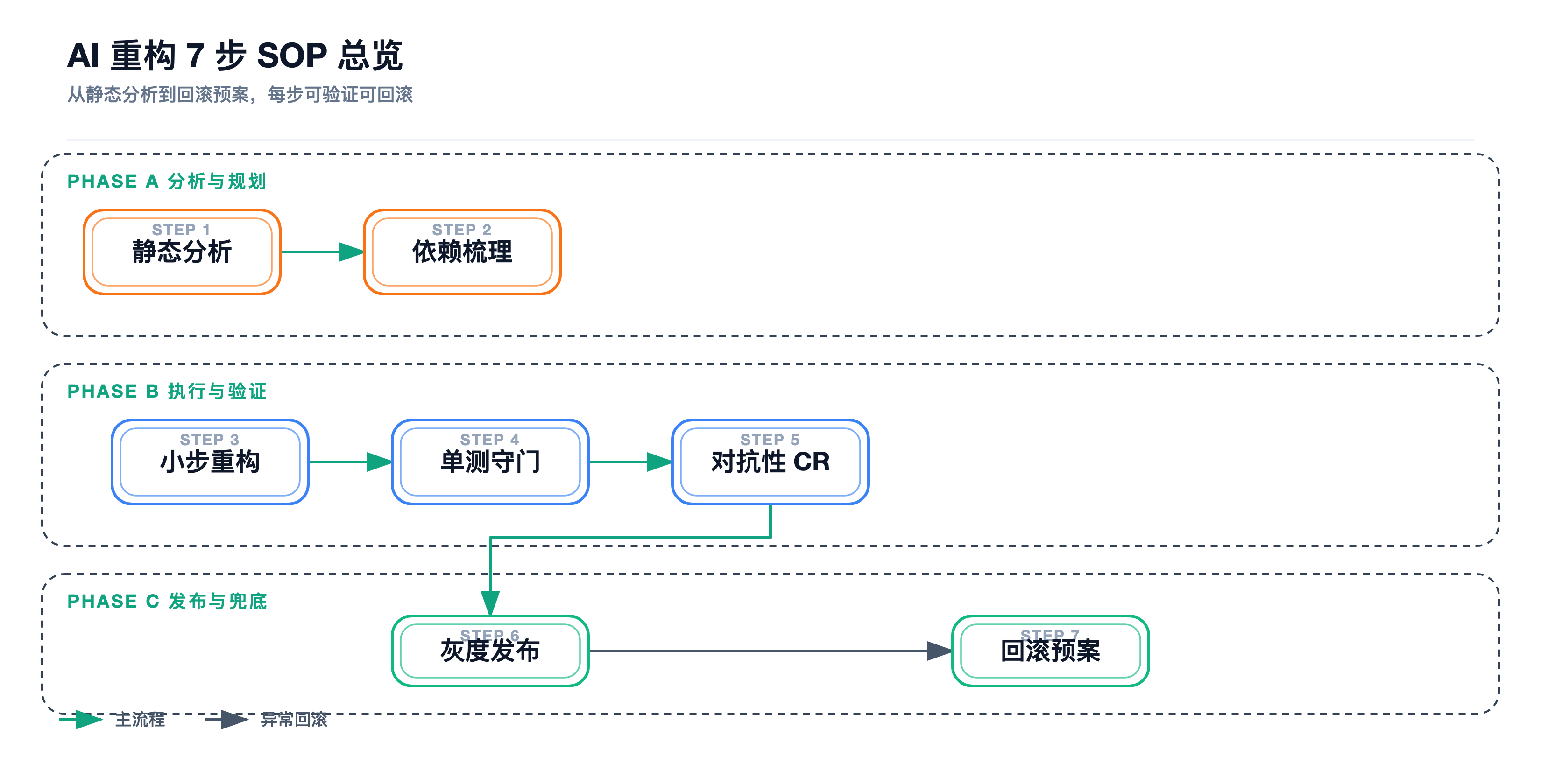 7步SOP总览流程