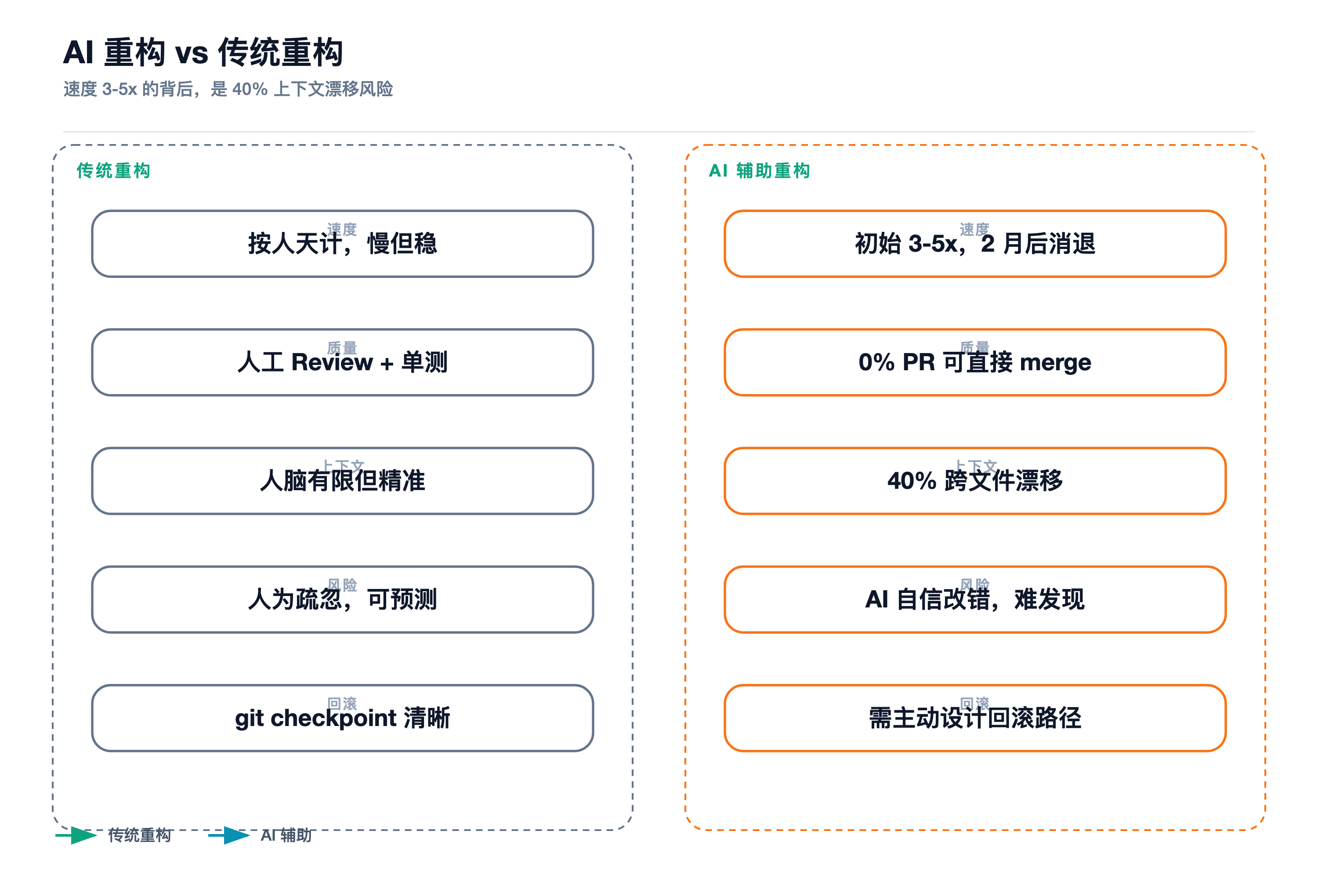 AI重构vs传统重构的差异