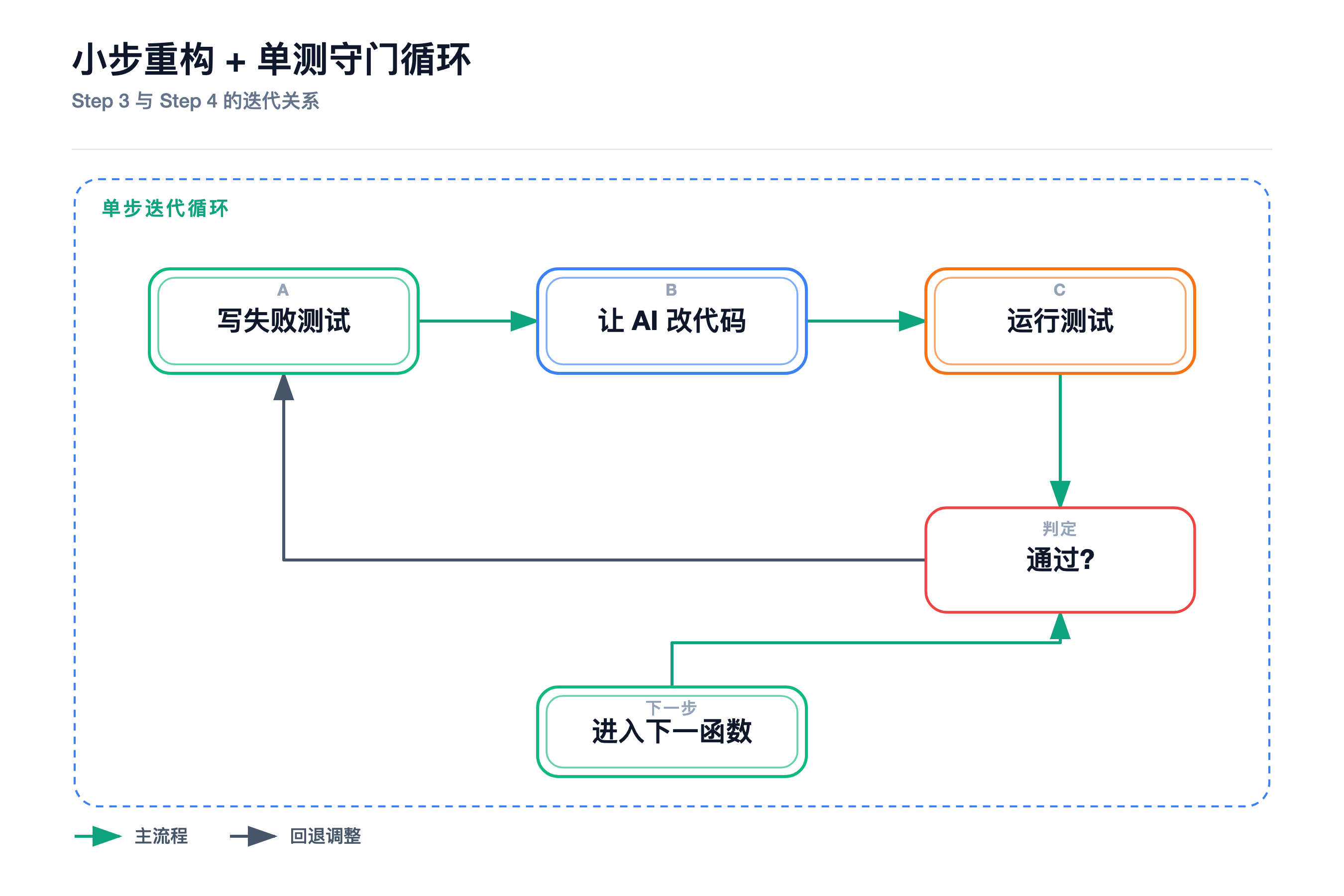 小步重构+单测守门循环