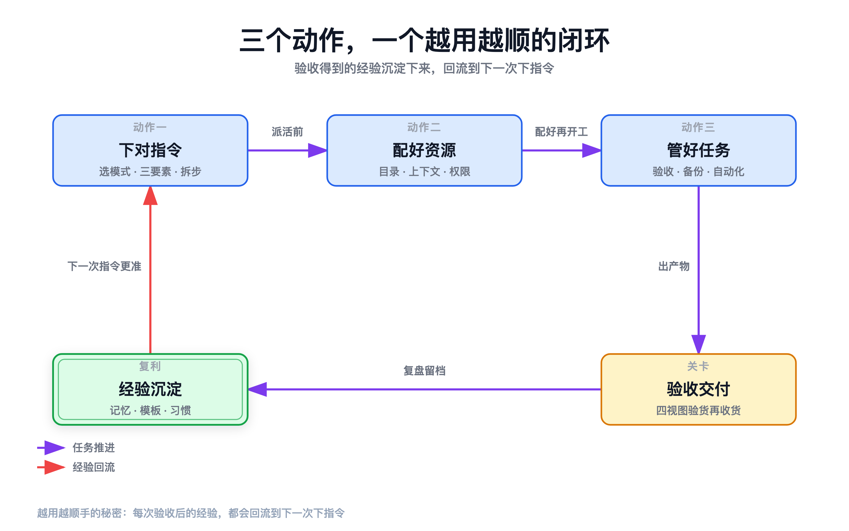 三动作上手闭环:下对指令、配好资源、管好任务、验收交付后经验沉淀,回流到下一次下指令