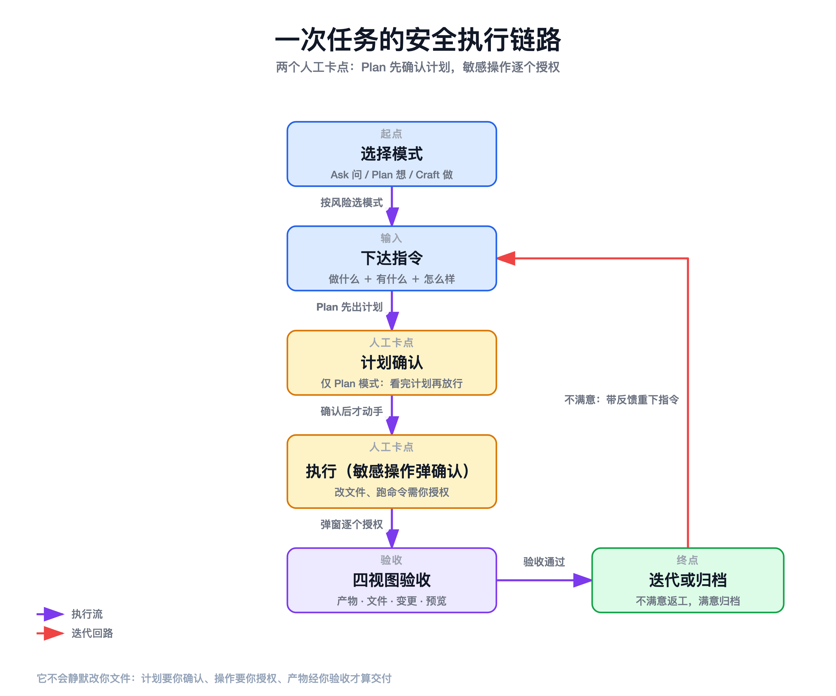 一次任务的安全执行链路:选择模式、下达指令、计划确认、敏感操作弹确认、四视图验收、迭代或归档,不满意回到指令层迭代