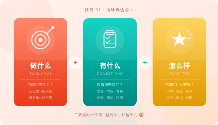 官方示意图:清晰表达需求的三要素——做什么、有什么、怎么样