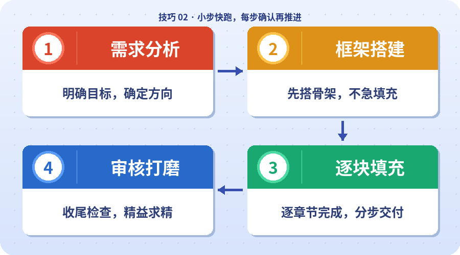 官方示意图:大任务拆成小步骤,每轮确认方向后再推进