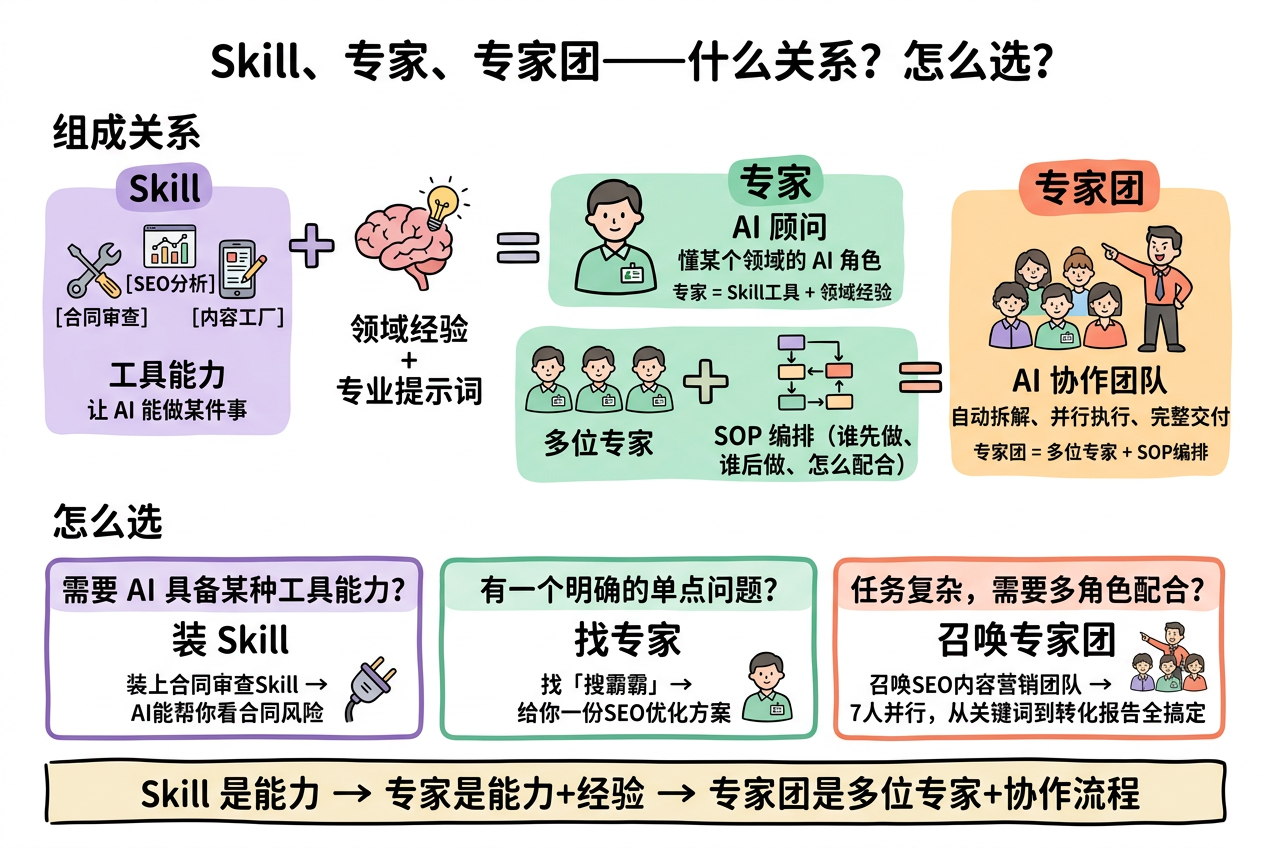 官方对比图:Skill、专家、专家团三者的能力层级与协作关系