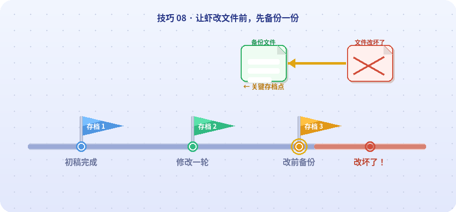 官方示意图:修改重要文件前先复制一份备份,文件名加备份标记或日期