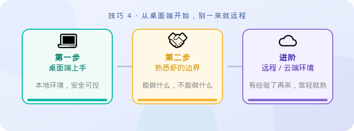 官方示意图:先在桌面端用熟,再通过助理 Bot 远程发指令