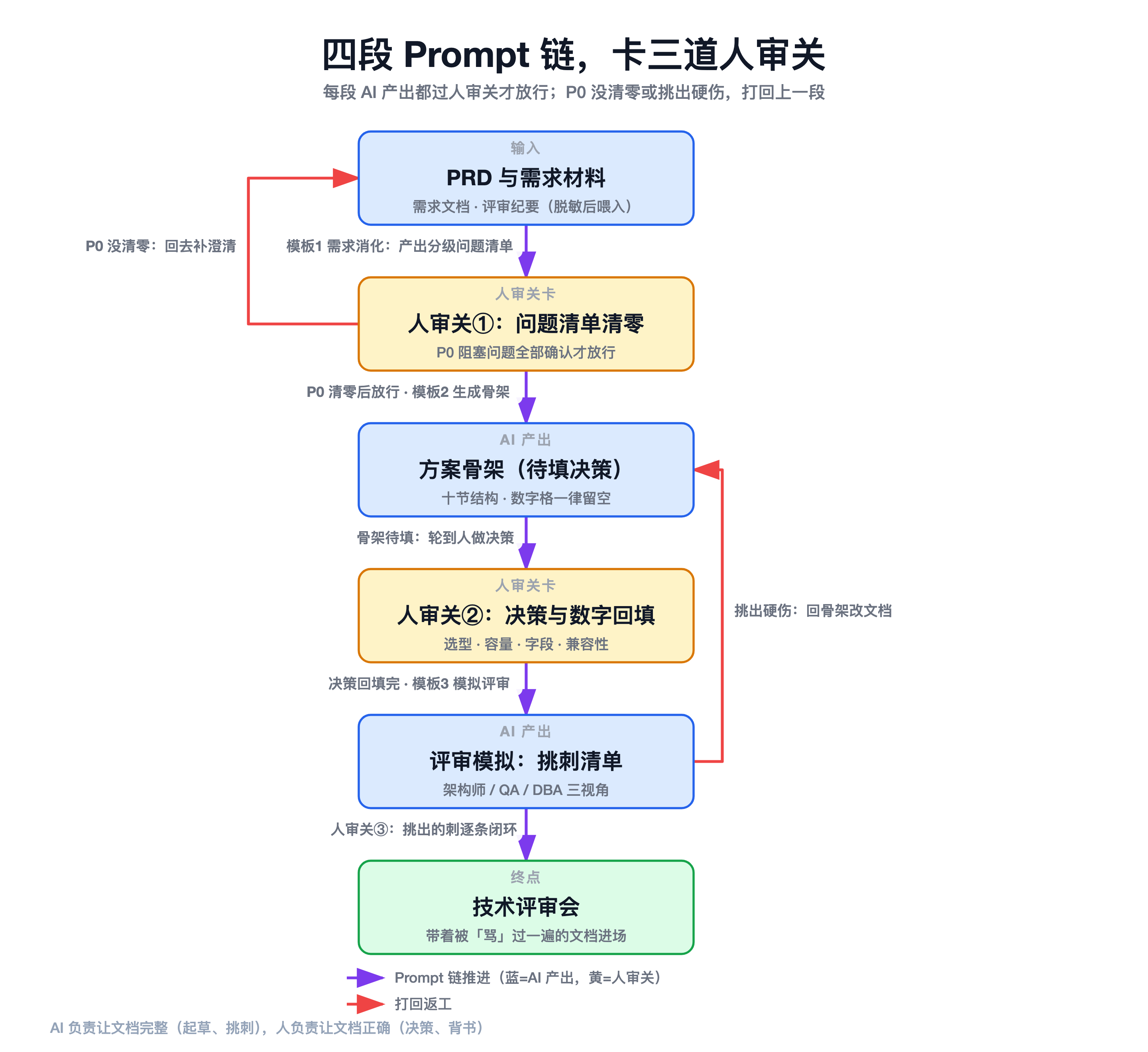 四段Prompt链与三道人审关卡流程图
