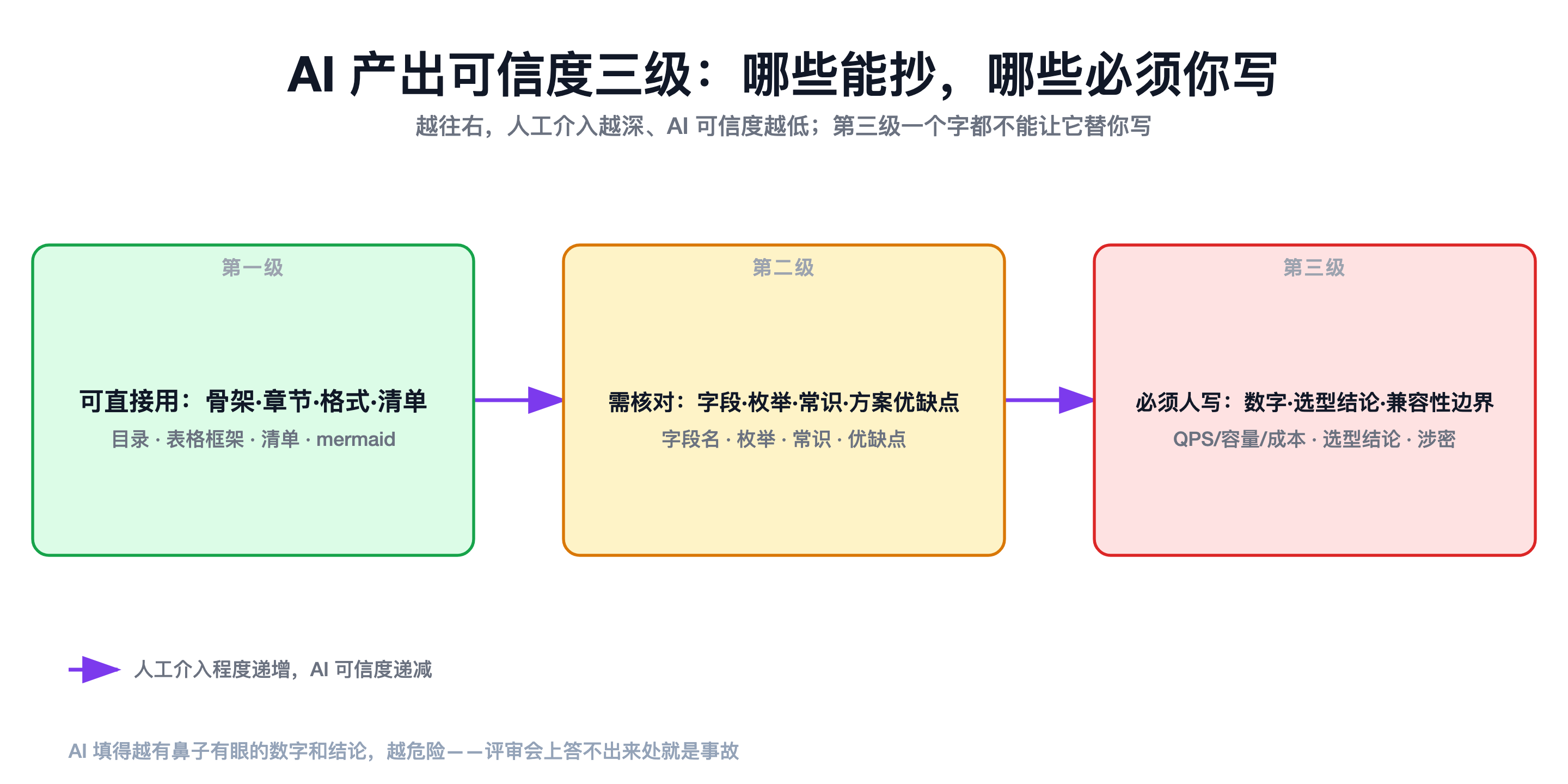 AI产出可信度三级:可直接用、需核对、必须人写