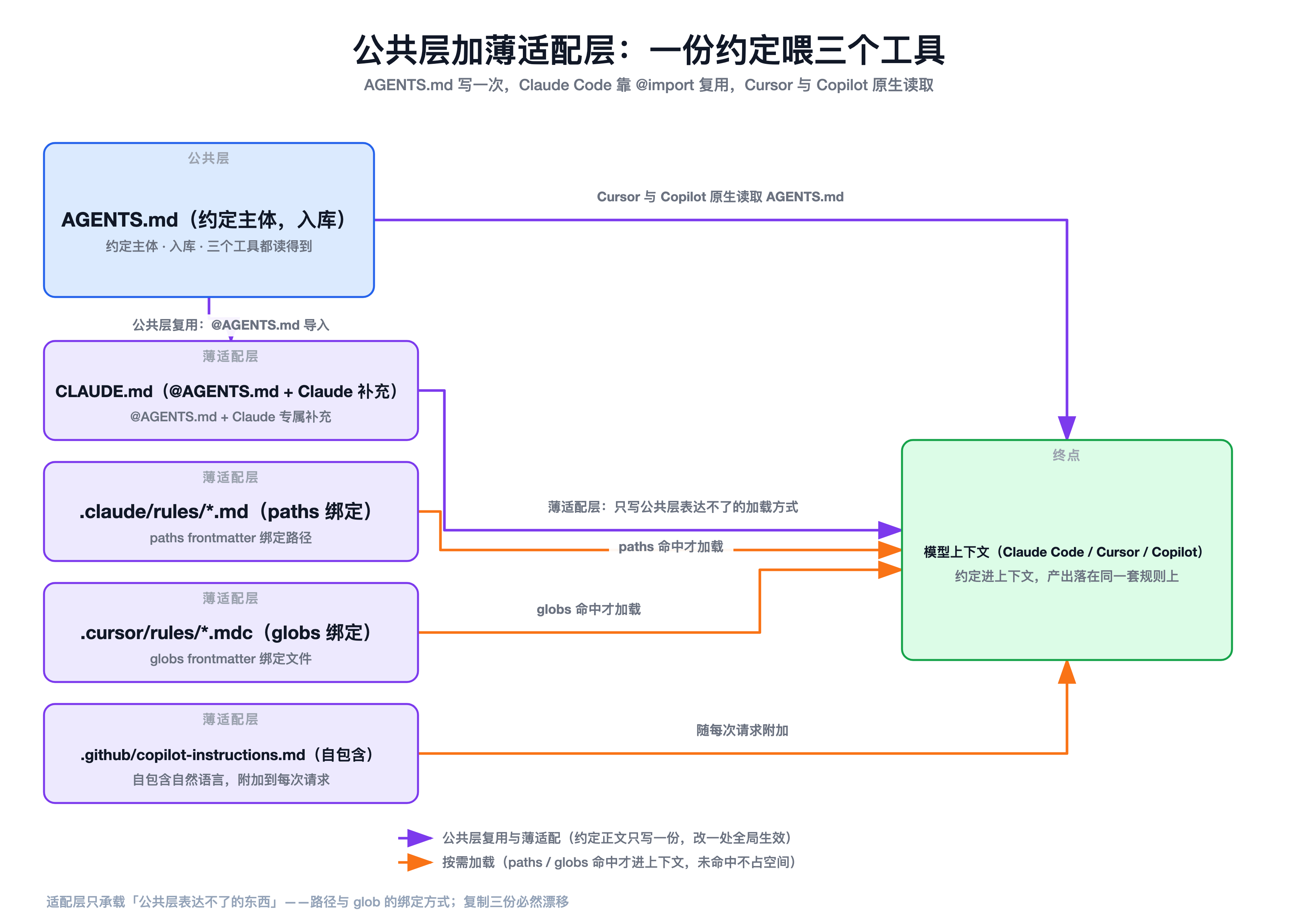 公共层加薄适配层：一份约定喂三个工具