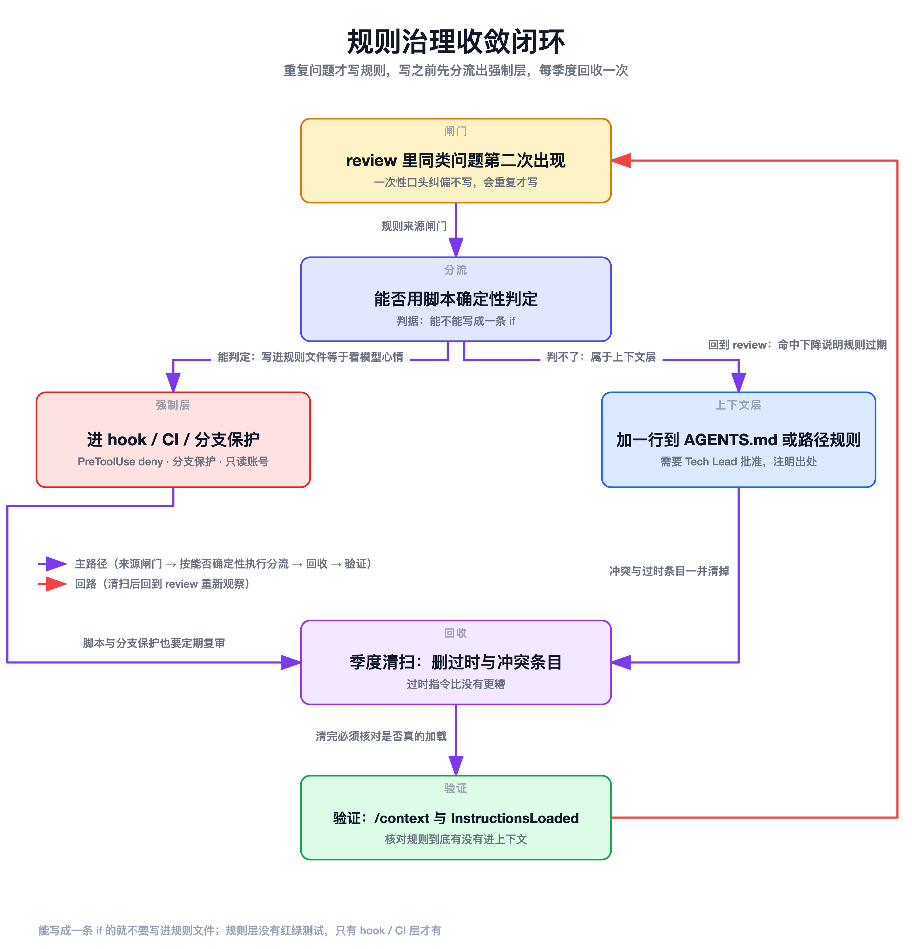 规则治理收敛闭环：从 review 重复问题到季度清扫