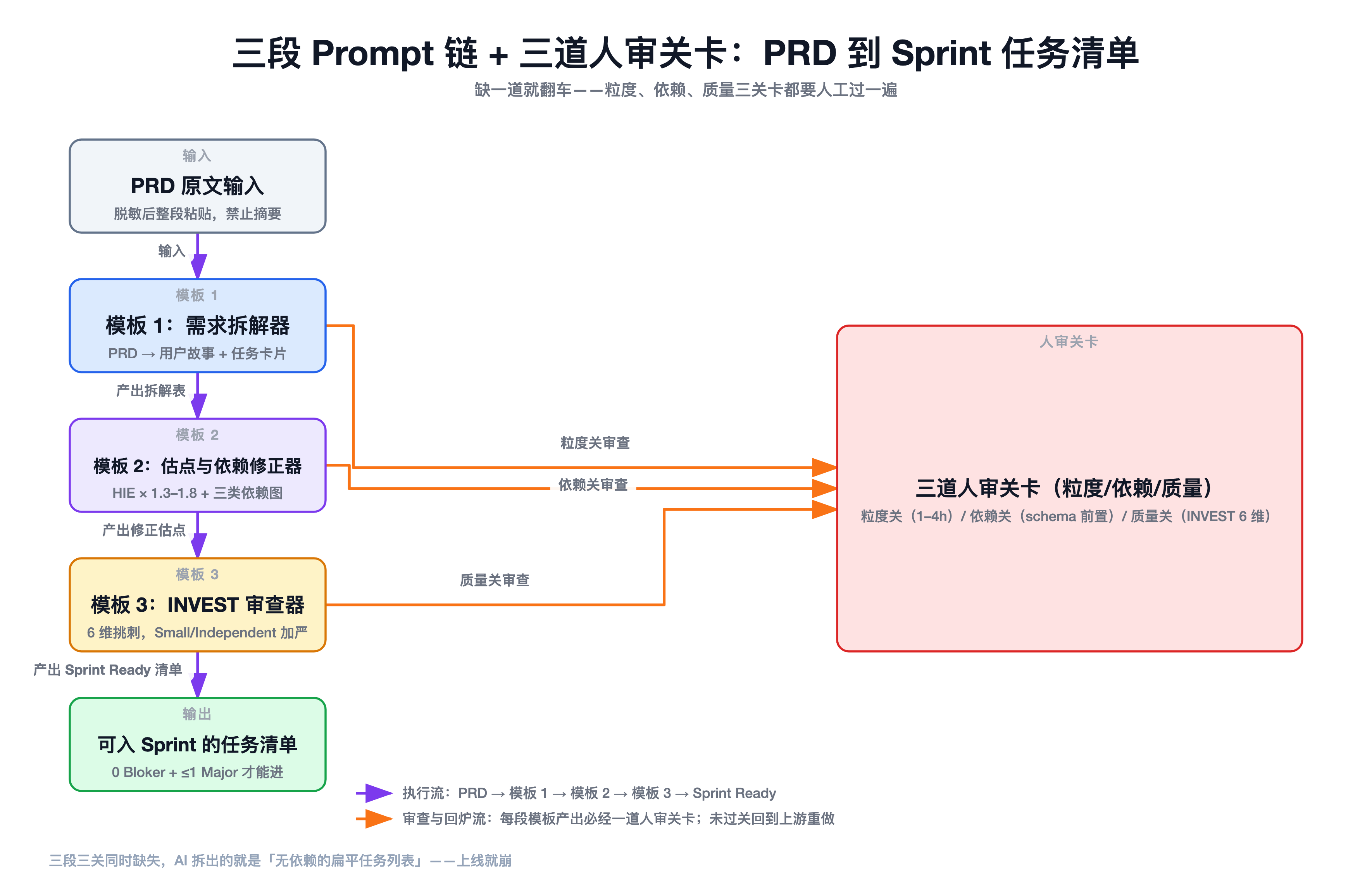 三段 Prompt 链与三道人审关卡的流程总览