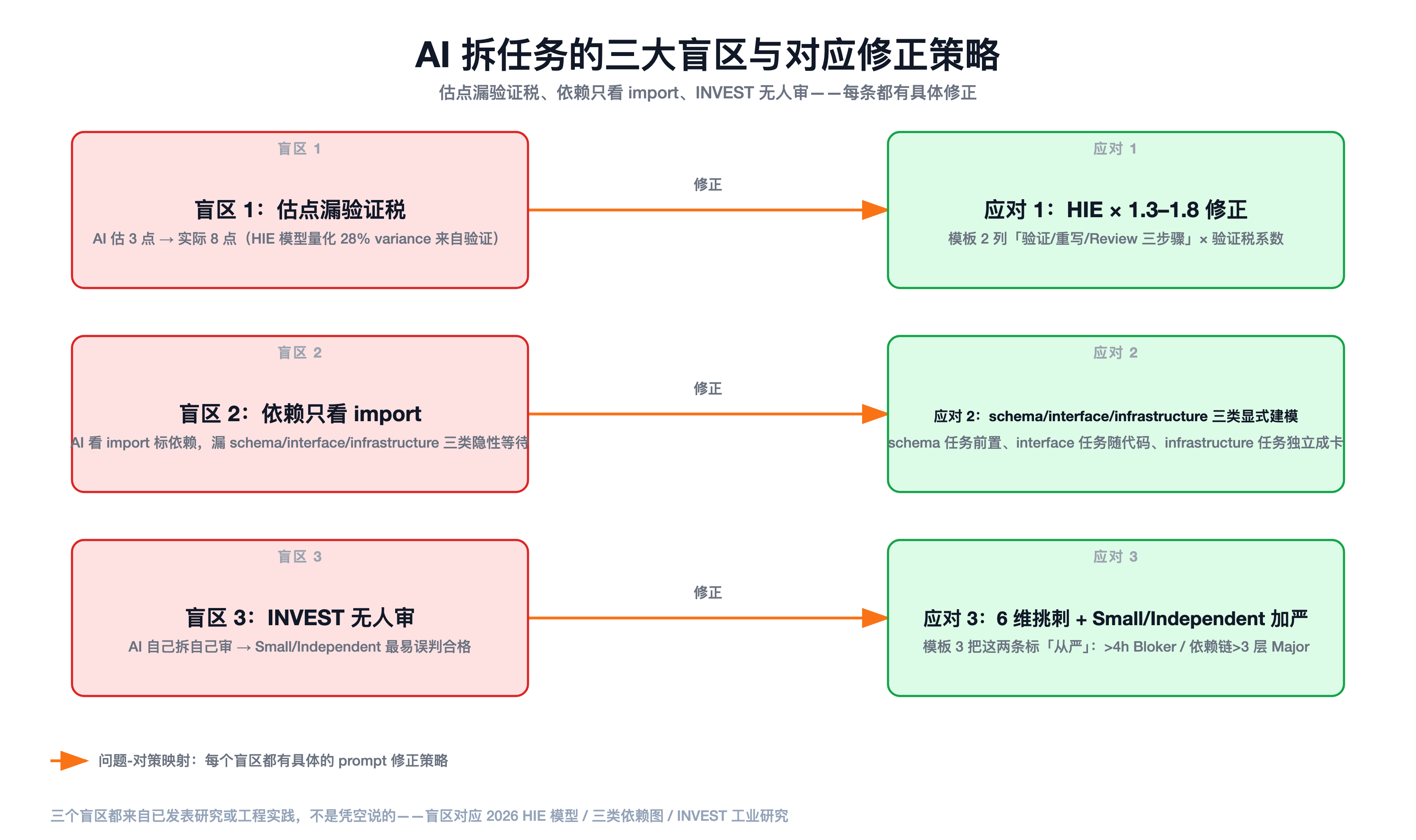 AI 拆任务的三大盲区与对应修正策略