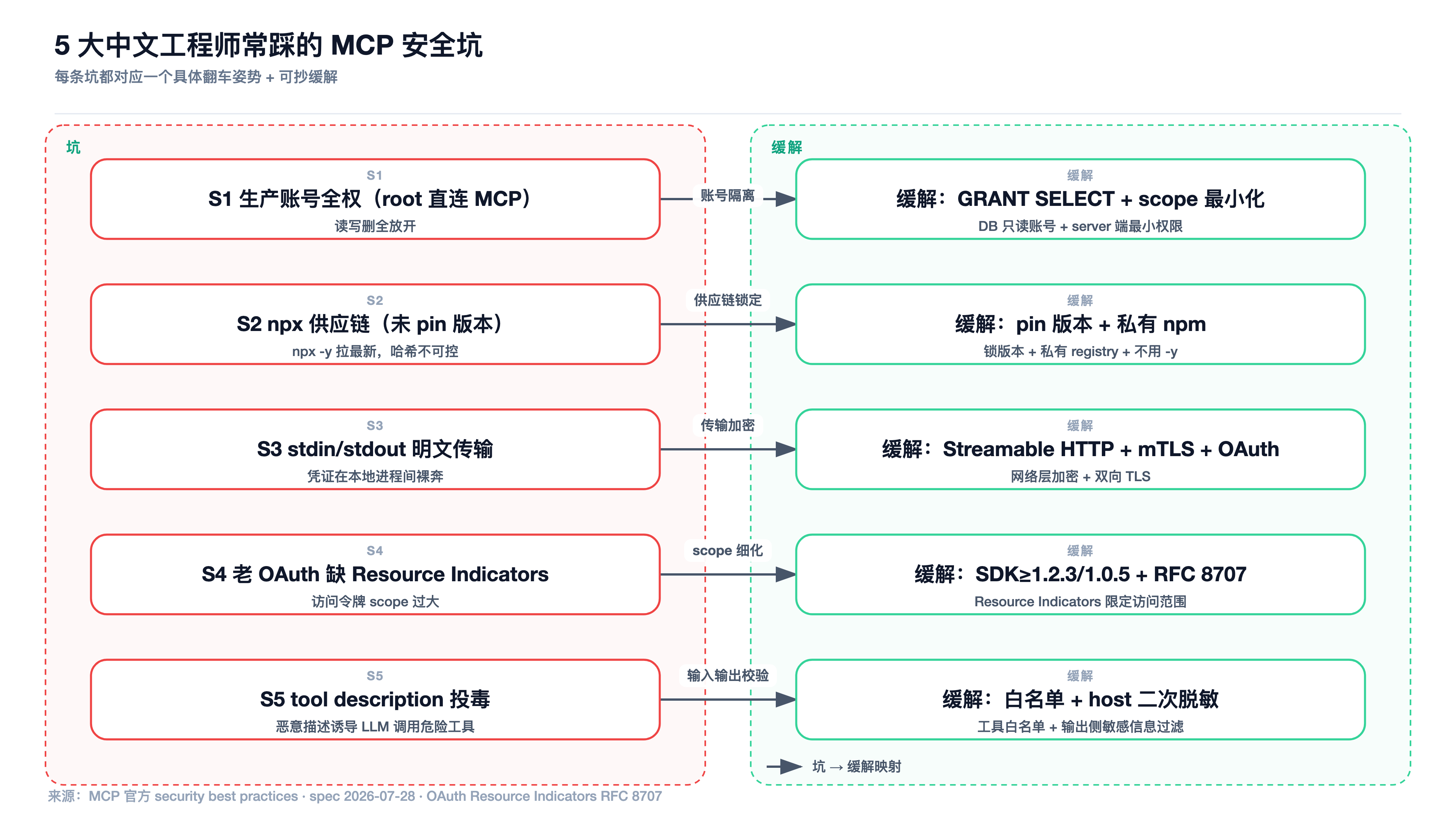 fig03 - 5 大 MCP 安全坑与缓解