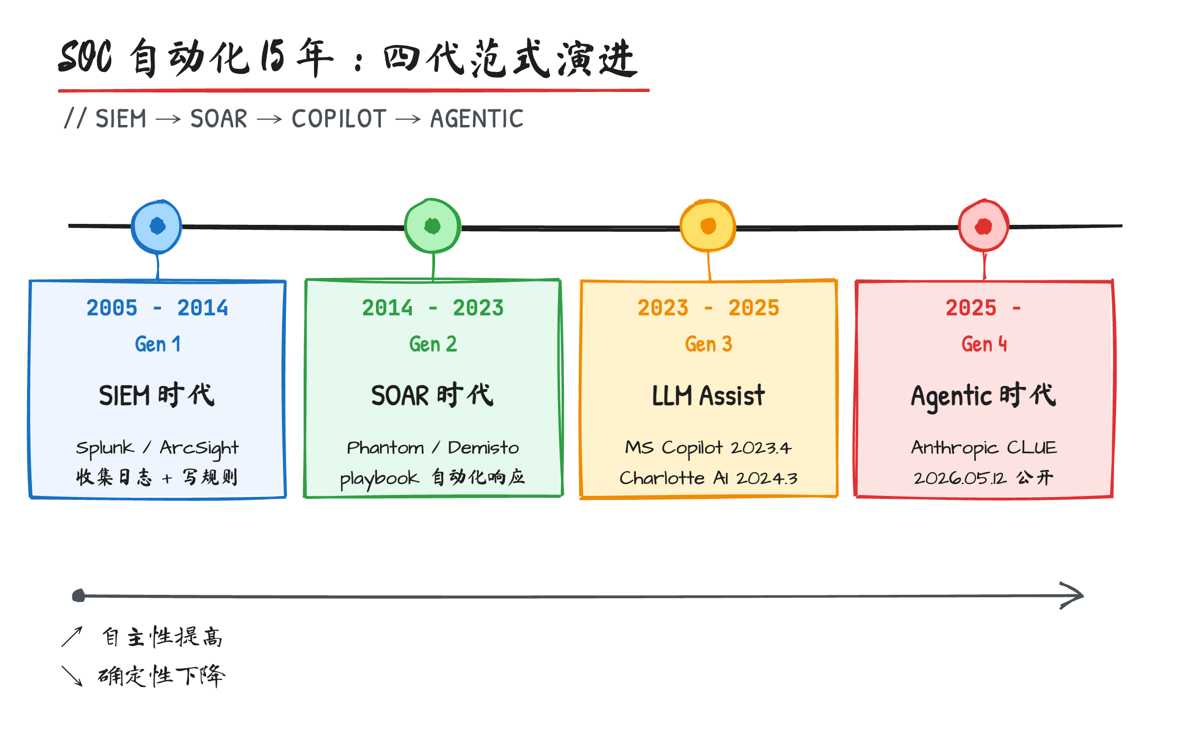 SOC 自动化 15 年四代范式演进：SIEM → SOAR → LLM Assist → CLUE Agentic