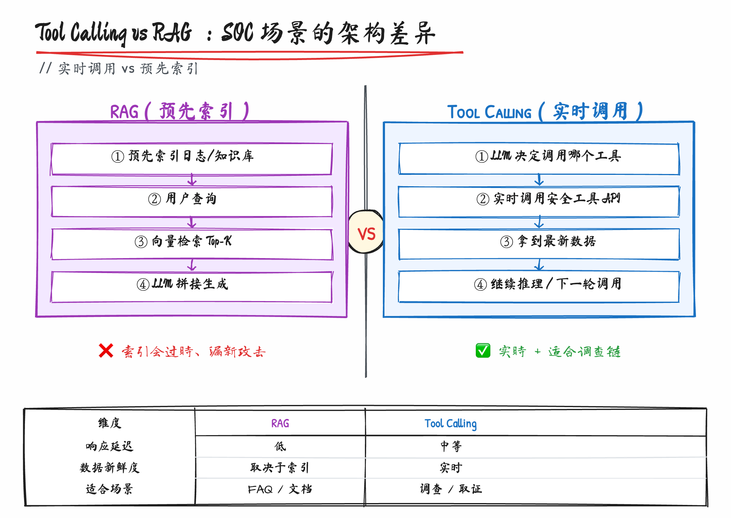 Tool Calling vs RAG：SOC 场景下 CLUE 为什么选了 Tool Calling