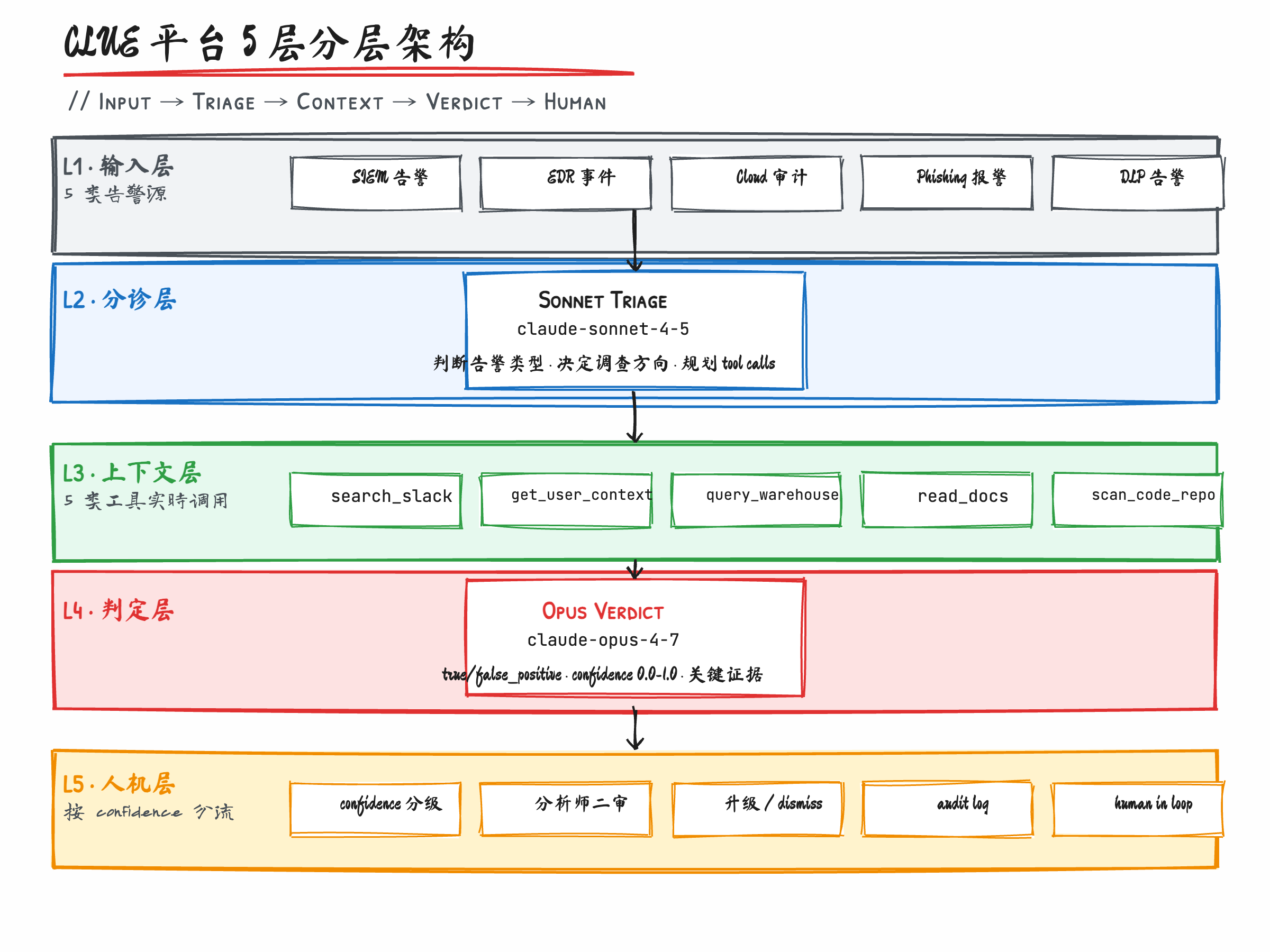 CLUE 平台分层架构：从告警源到 Sonnet 分诊到 Tool Calling 到 Opus 判定到人机协作