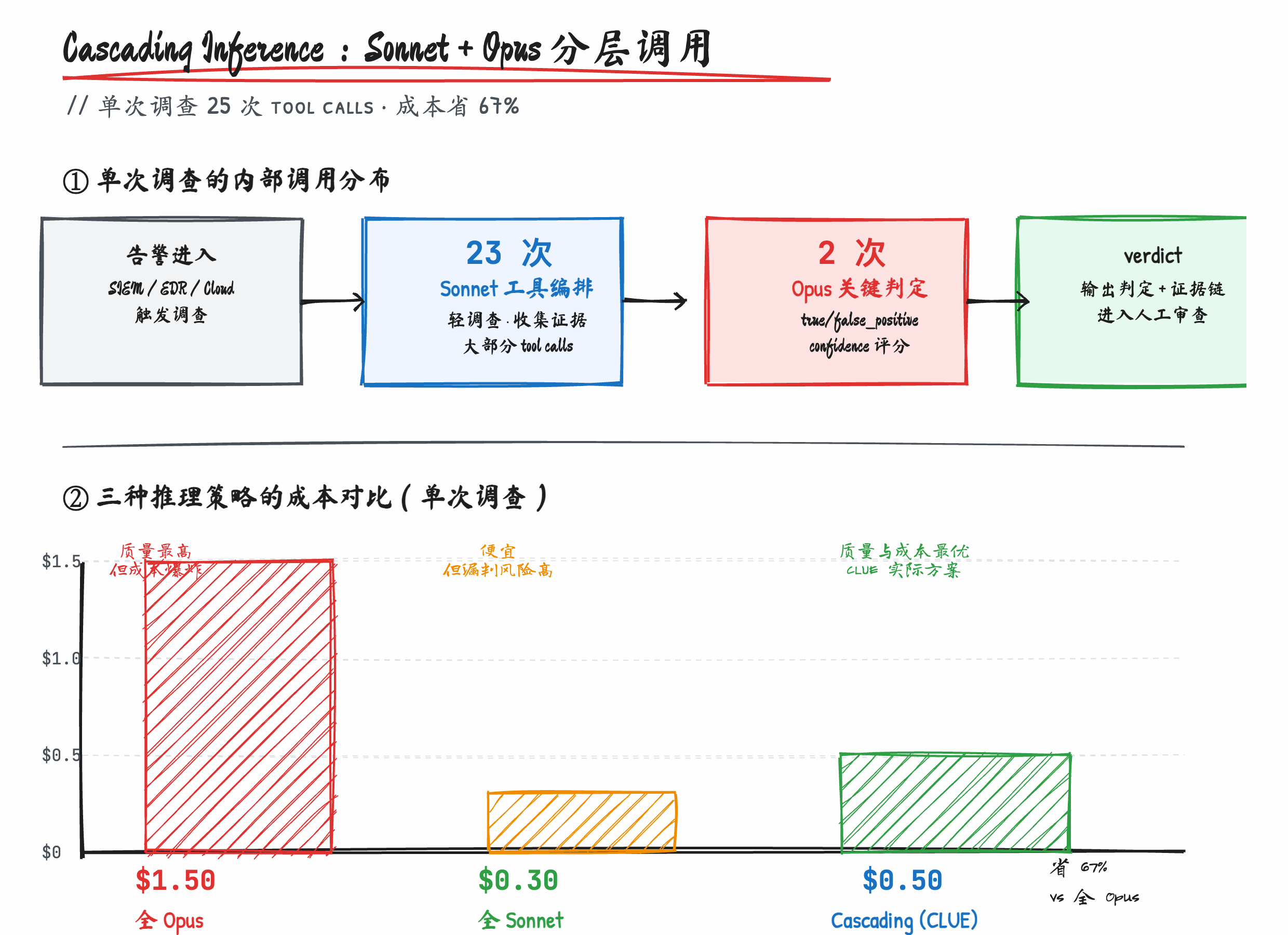 Cascading Inference 流程：Sonnet 干 23 次 tool calls + Opus 干 2 次最终判定，省 67% 成本