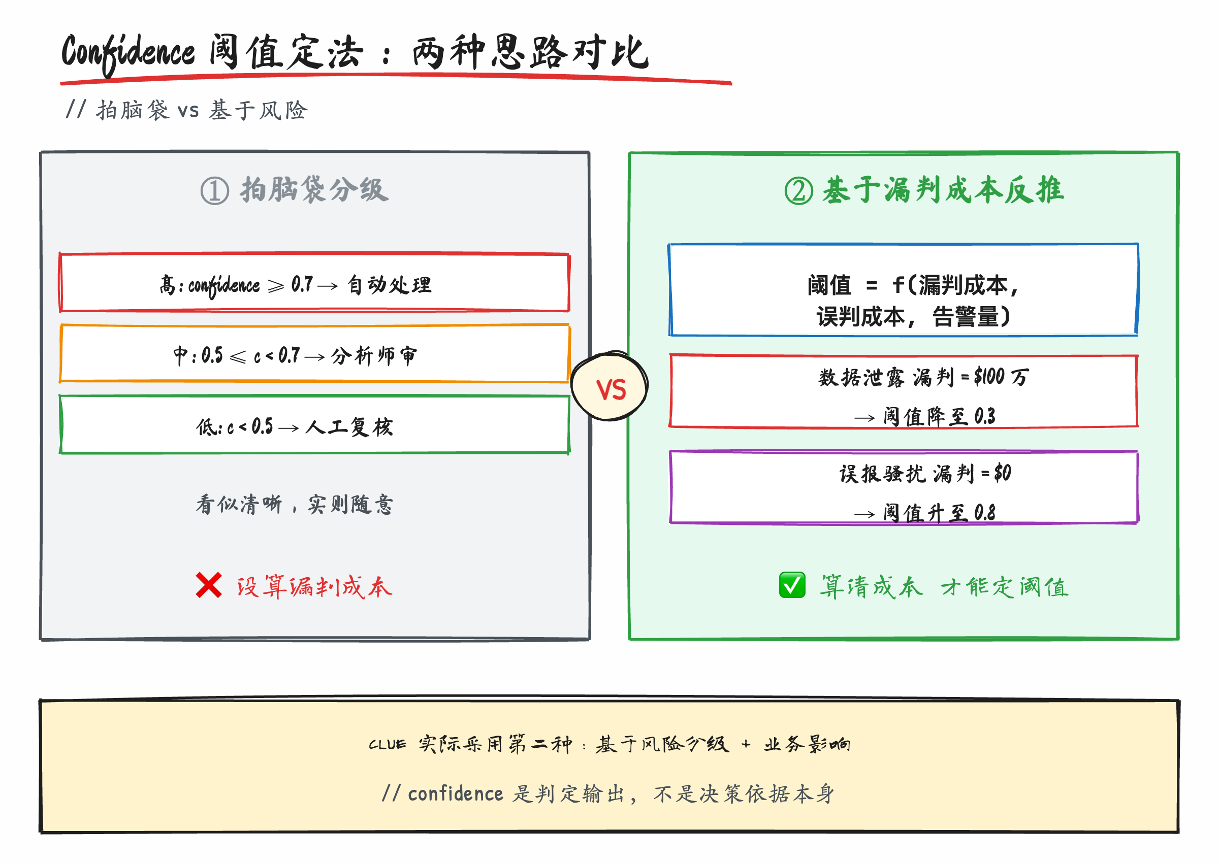 Confidence 阈值定法对比：拍脑袋分级 vs 按漏判成本反推