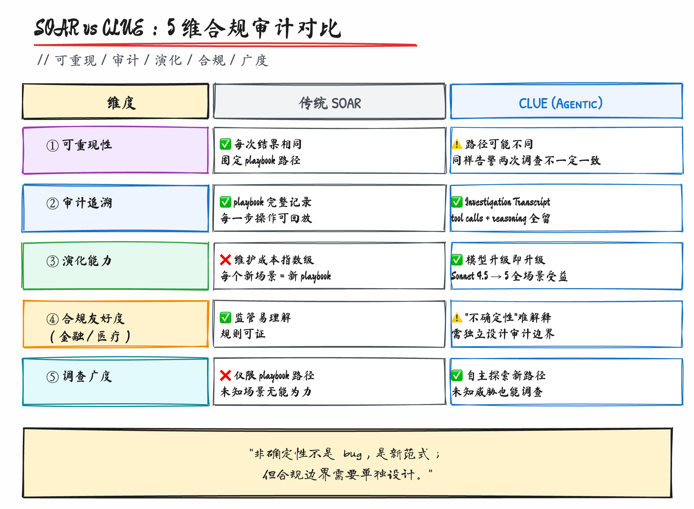 非确定性 vs 合规：传统 SOAR 与 CLUE 的范式张力对比