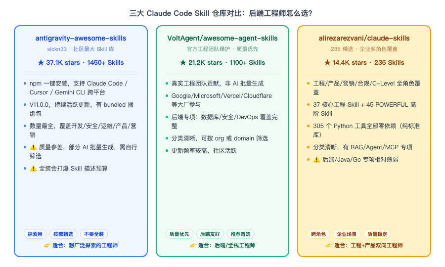Claude Code 三大 Skill 仓库对比：antigravity vs awesome-agent-skills vs alirezarezvani