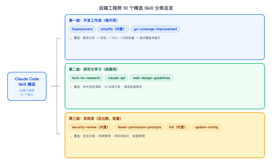 后端工程师精选 10 个 Claude Code Skill 分类总览